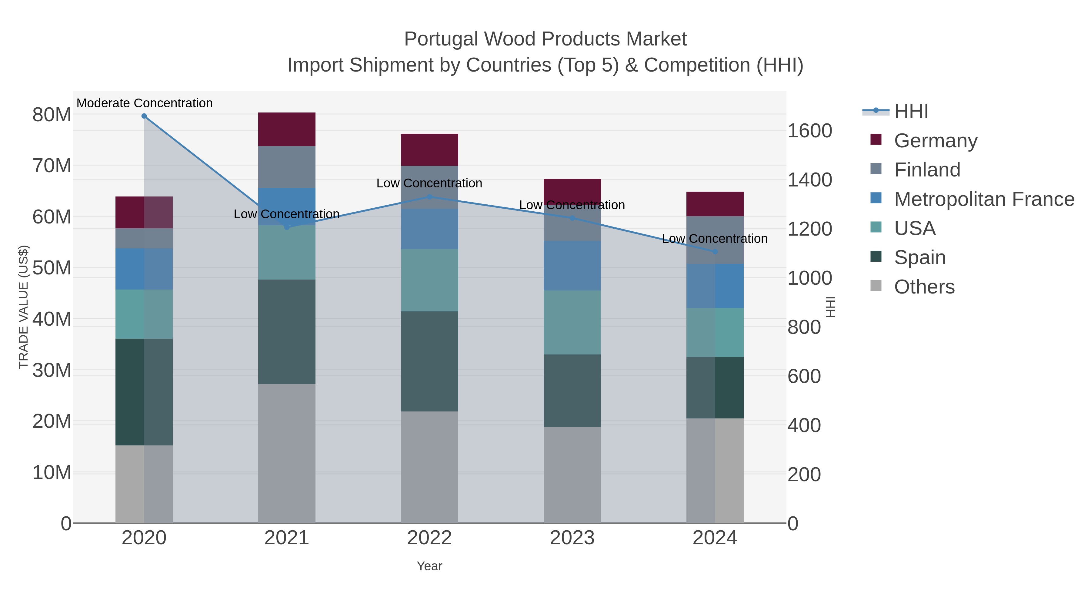 Portugal Wood Products Market Import Shipment by Countries (Top 5) & Competition (HHI)