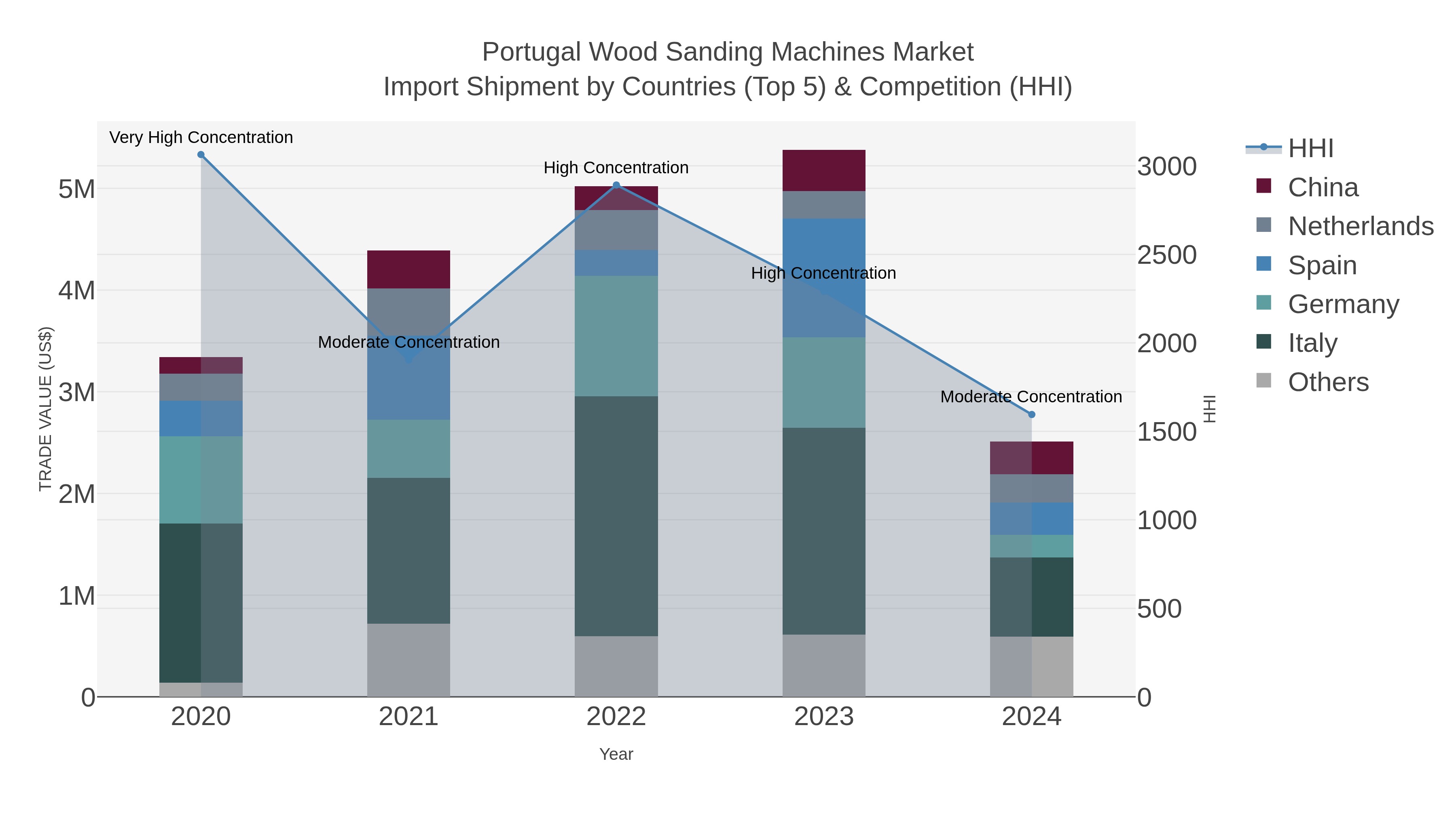 Portugal Wood Sanding Machines Market Import Shipment by Countries (Top 5) & Competition (HHI)