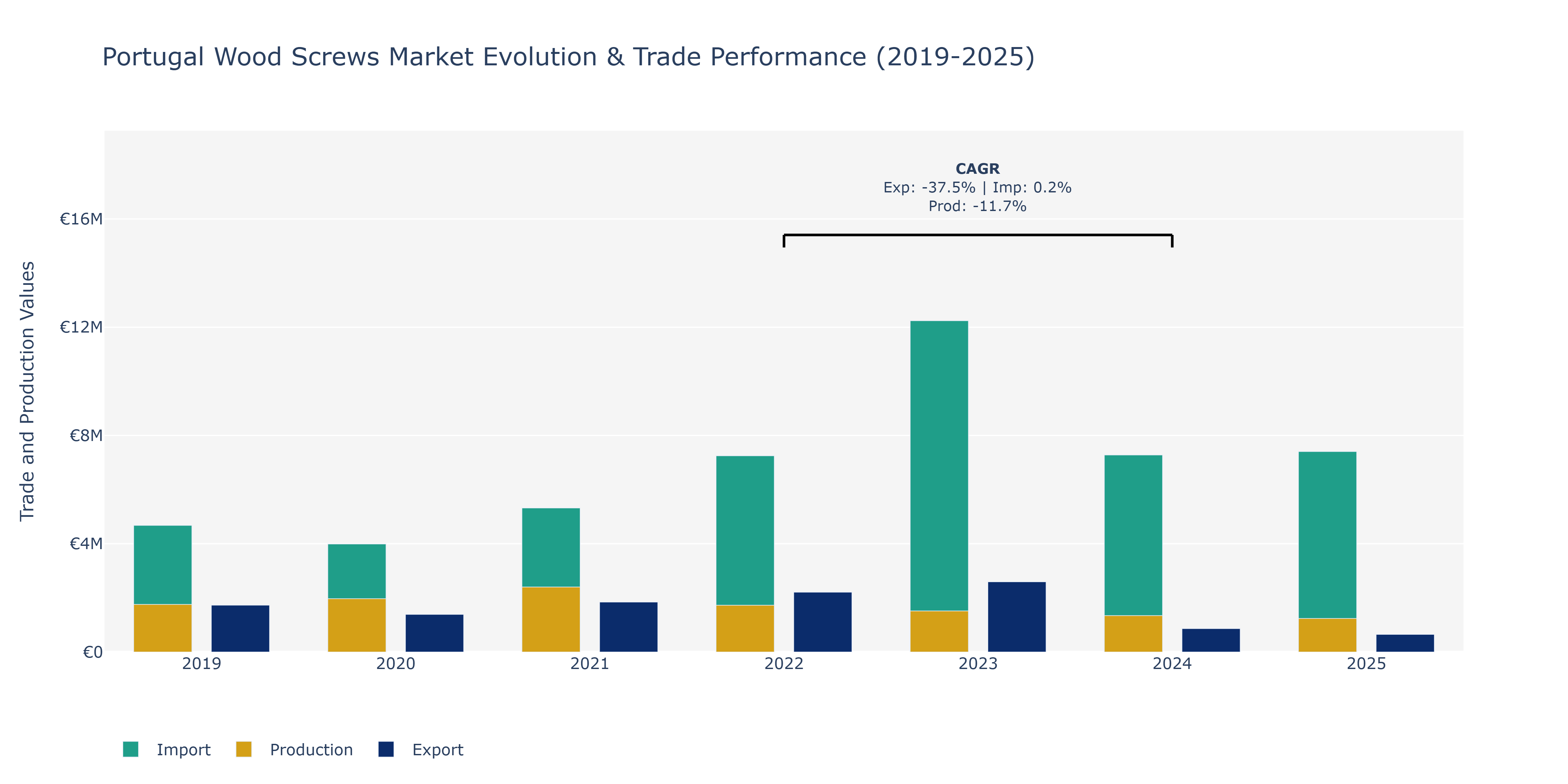 Portugal Wood Screws Market: Production & Trade Performance (2019-2025)