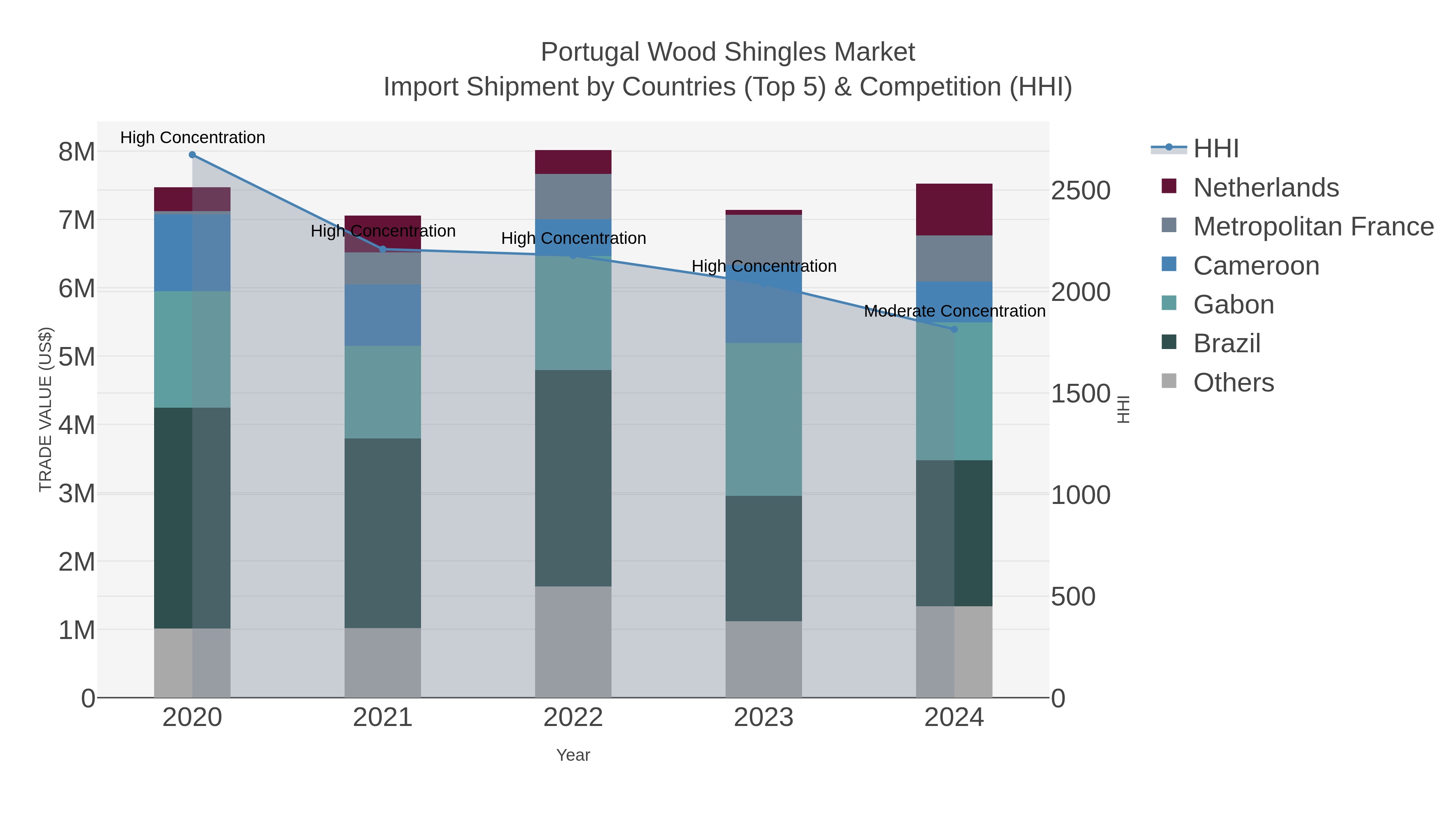 Portugal Wood Shingles Market Import Shipment by Countries (Top 5) & Competition (HHI)