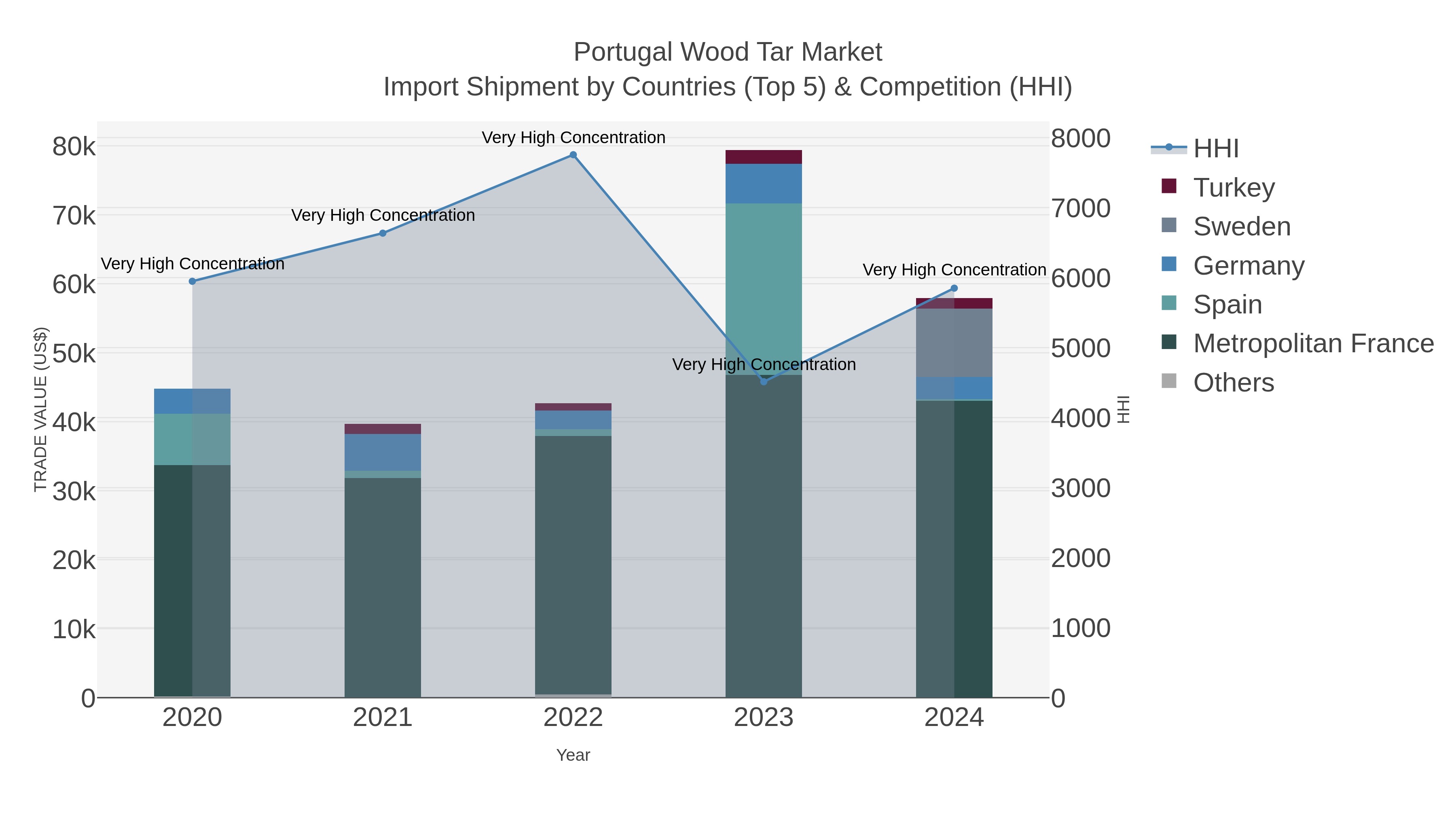 Portugal Wood Tar Market Import Shipment by Countries (Top 5) & Competition (HHI)