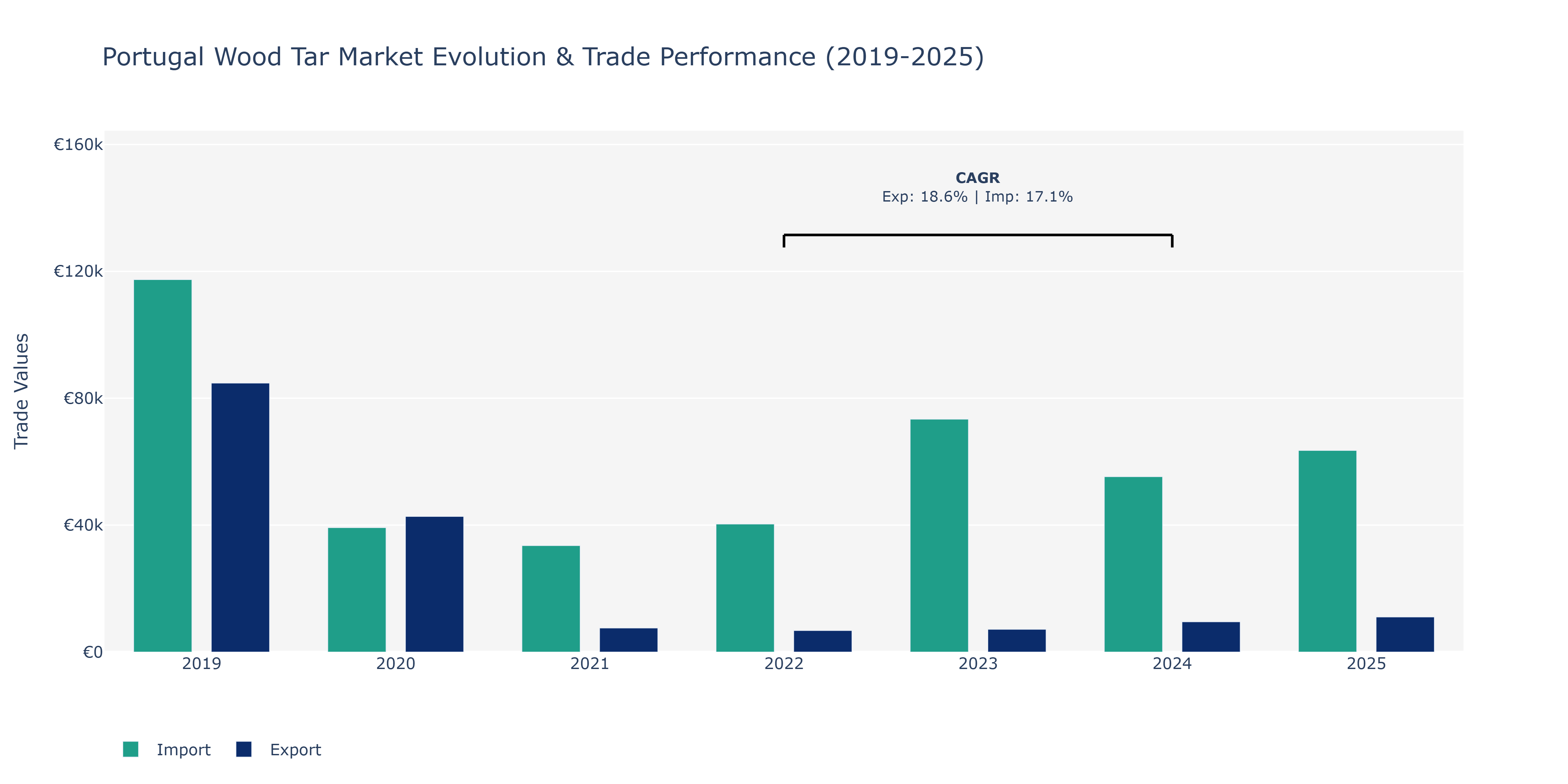 Portugal Wood Tar Market: Production & Trade Performance (2019-2025)