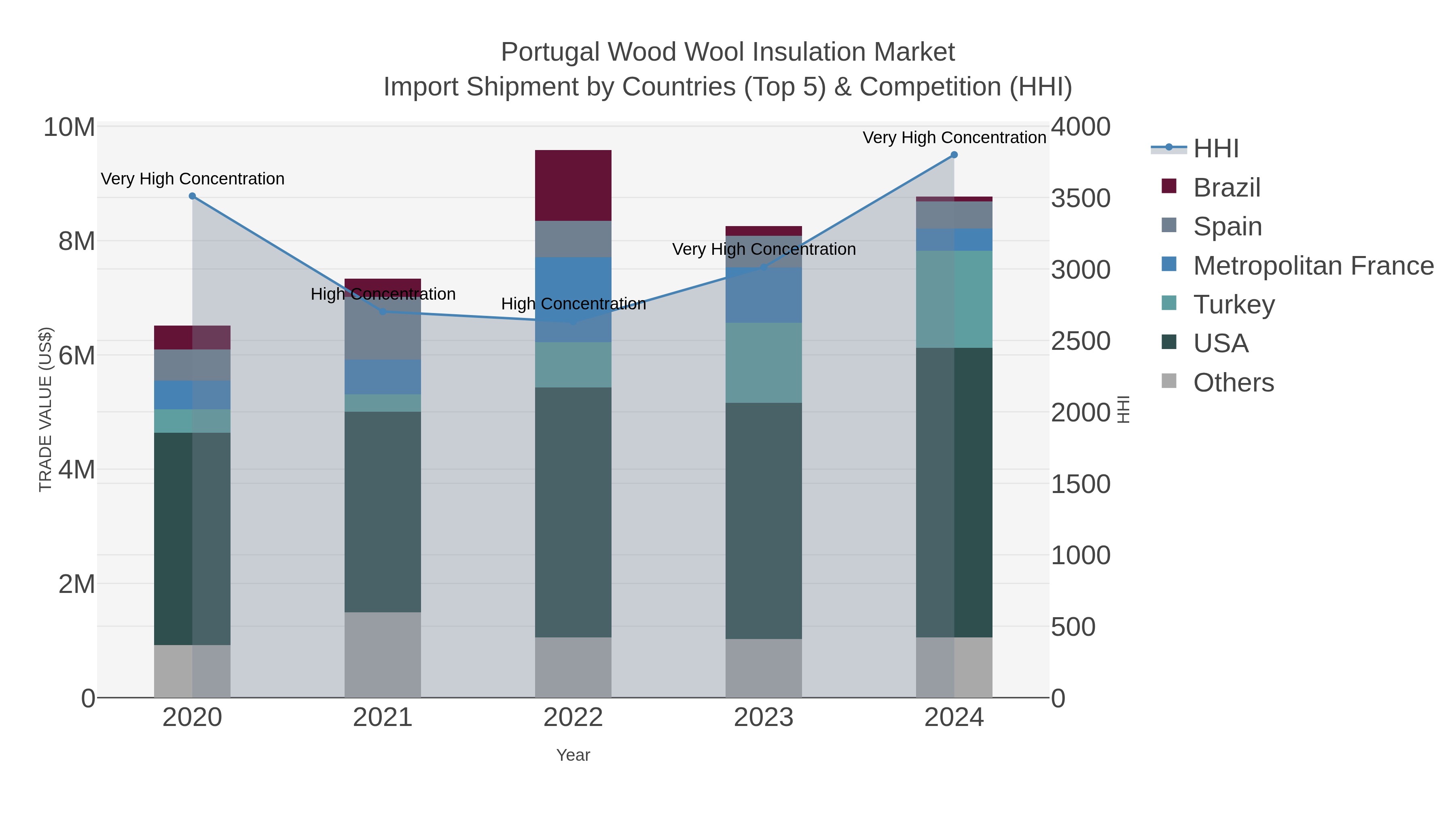 Portugal Wood Wool Insulation Market Import Shipment by Countries (Top 5) & Competition (HHI)