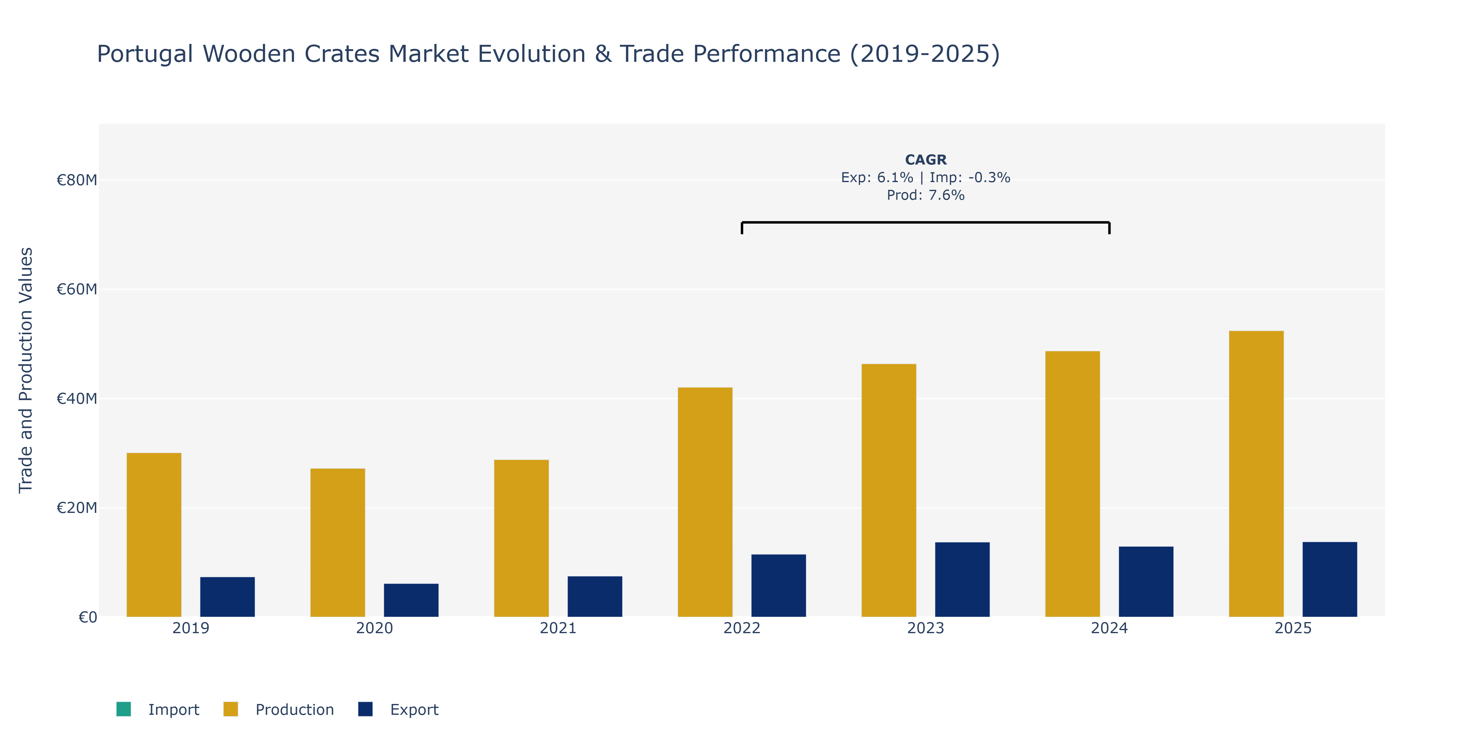 Portugal Wooden Crates Market: Production & Trade Performance (2019-2025)