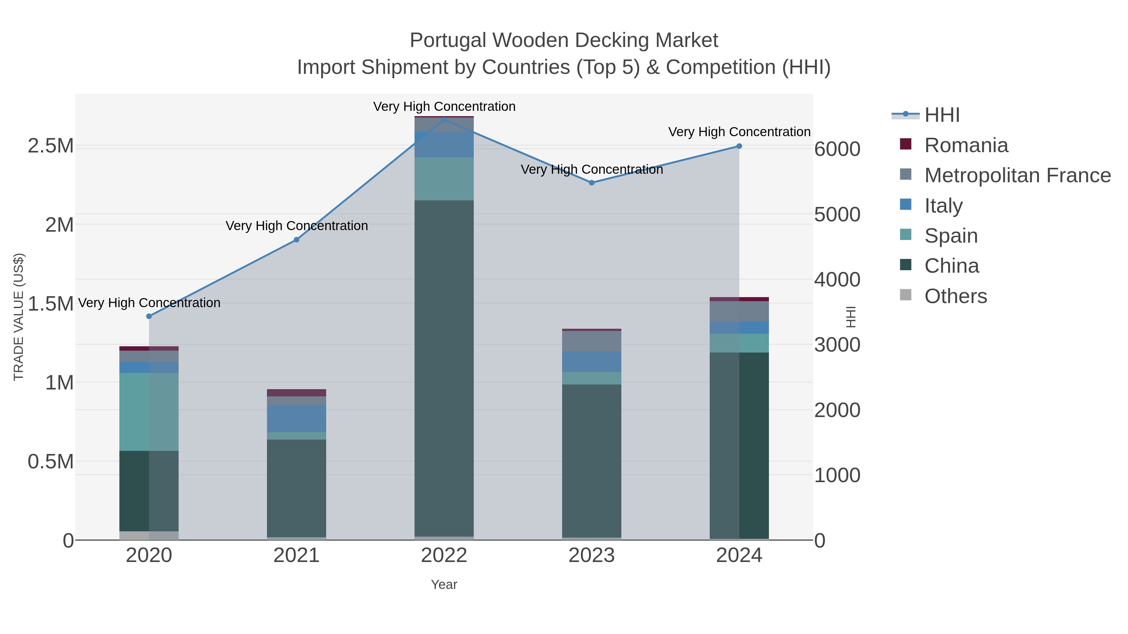 Portugal Wooden Decking Market Import Shipment by Countries (Top 5) & Competition (HHI)