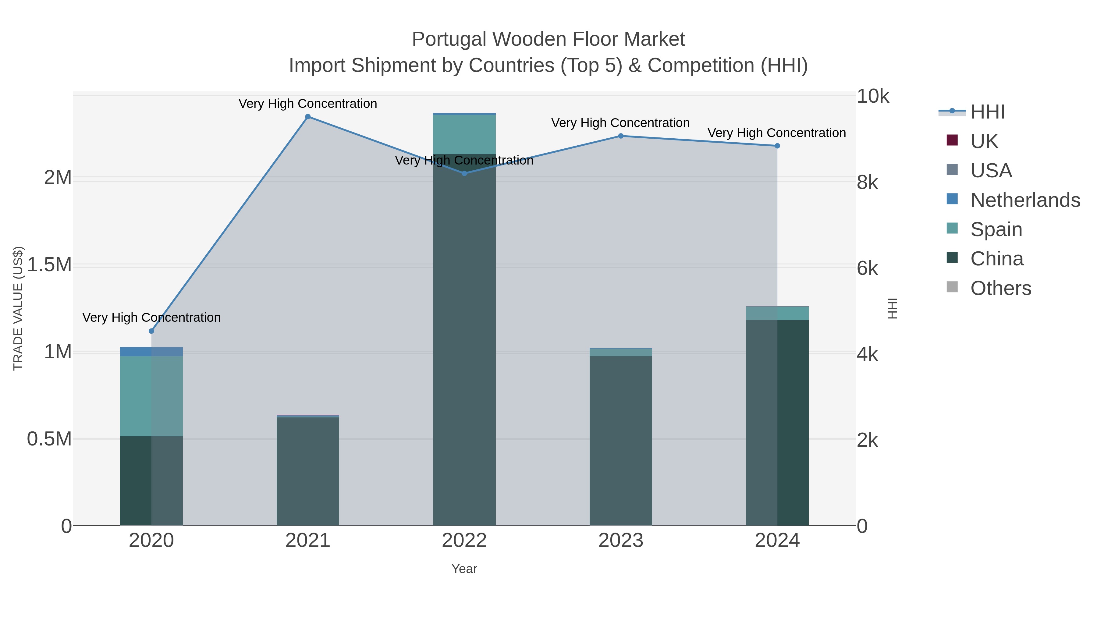 Portugal Wooden Floor Market Import Shipment by Countries (Top 5) & Competition (HHI)