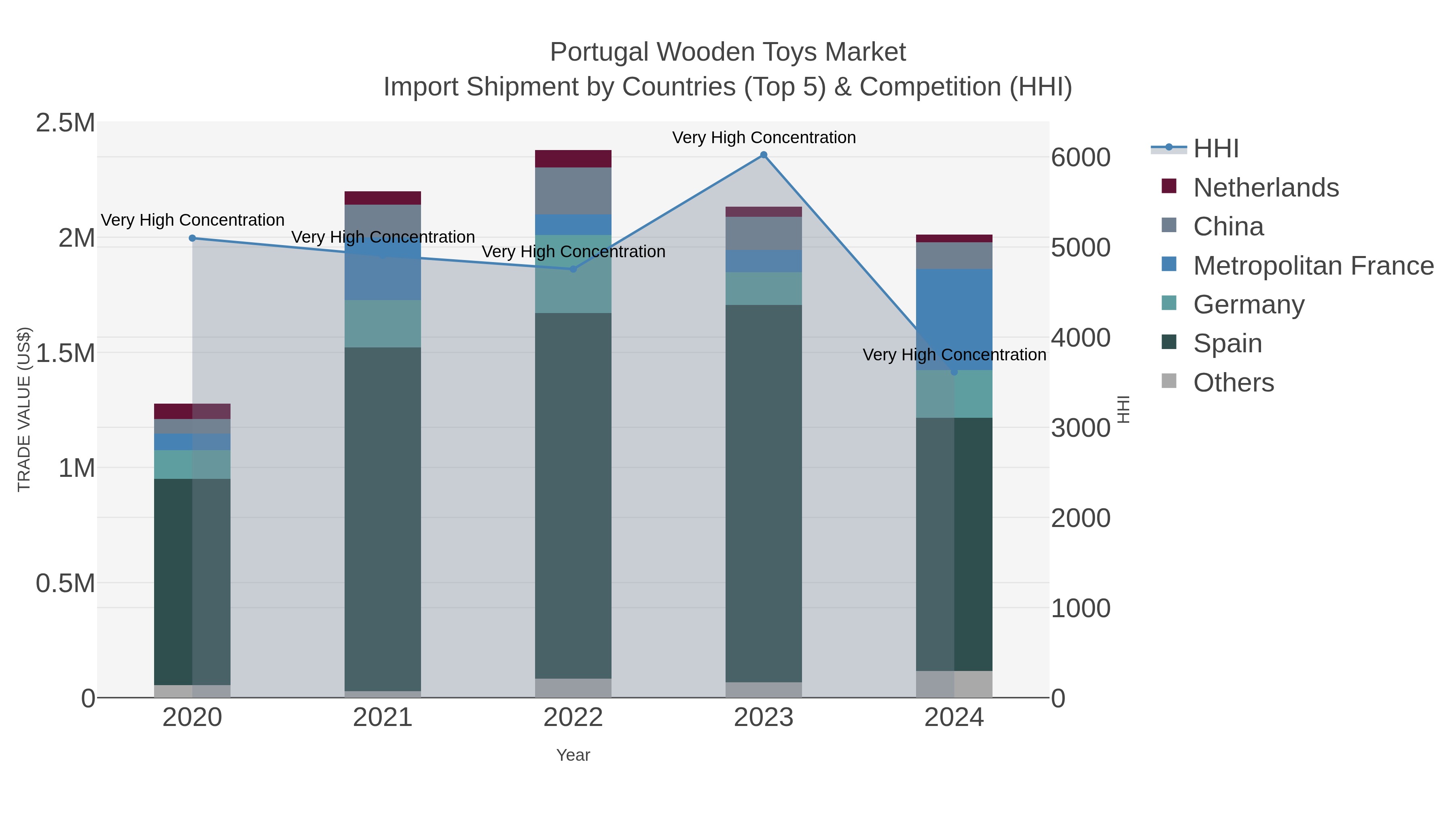 Portugal Wooden Toys Market Import Shipment by Countries (Top 5) & Competition (HHI)