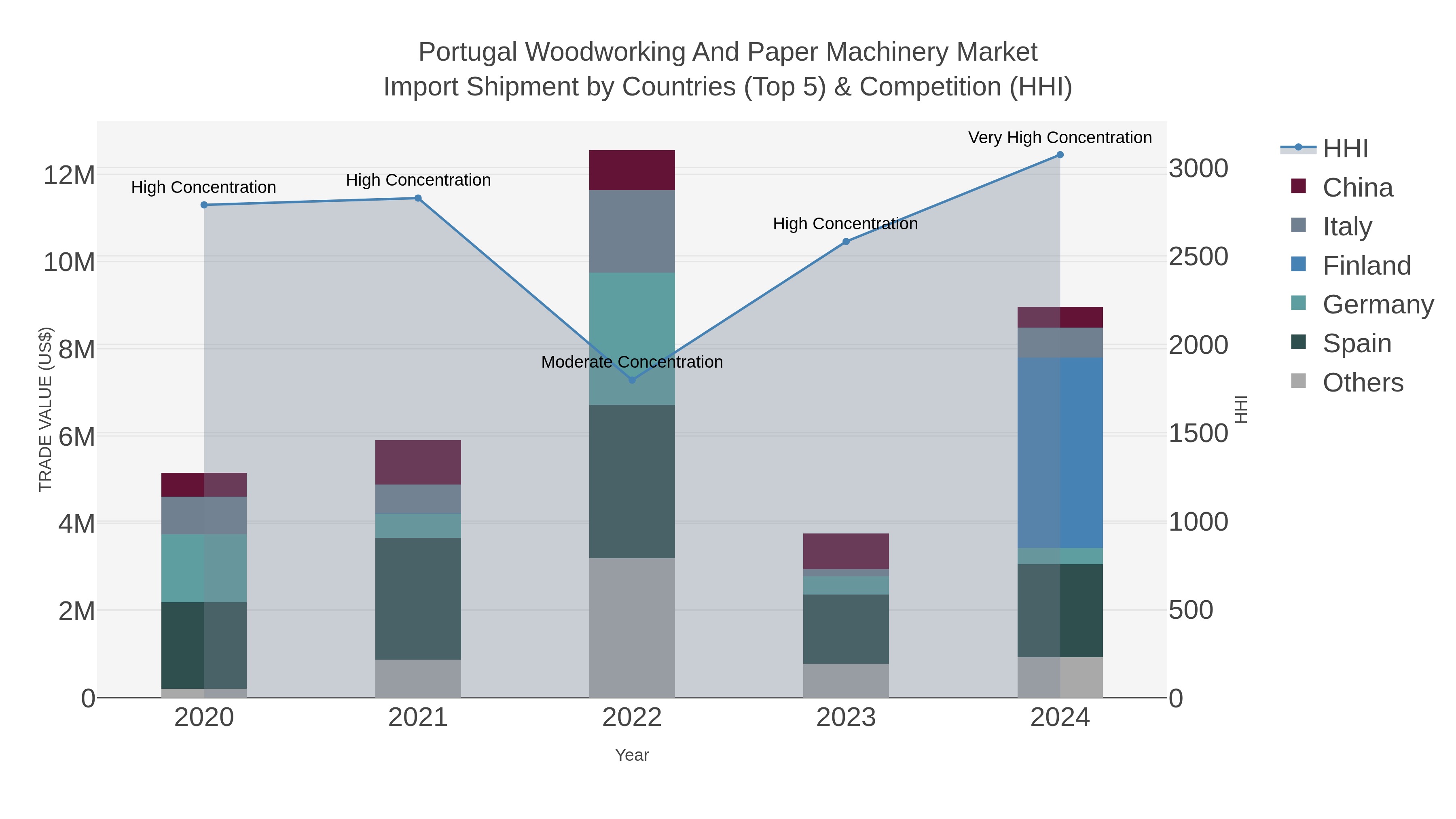 Portugal Woodworking And Paper Machinery Market Import Shipment by Countries (Top 5) & Competition (HHI)