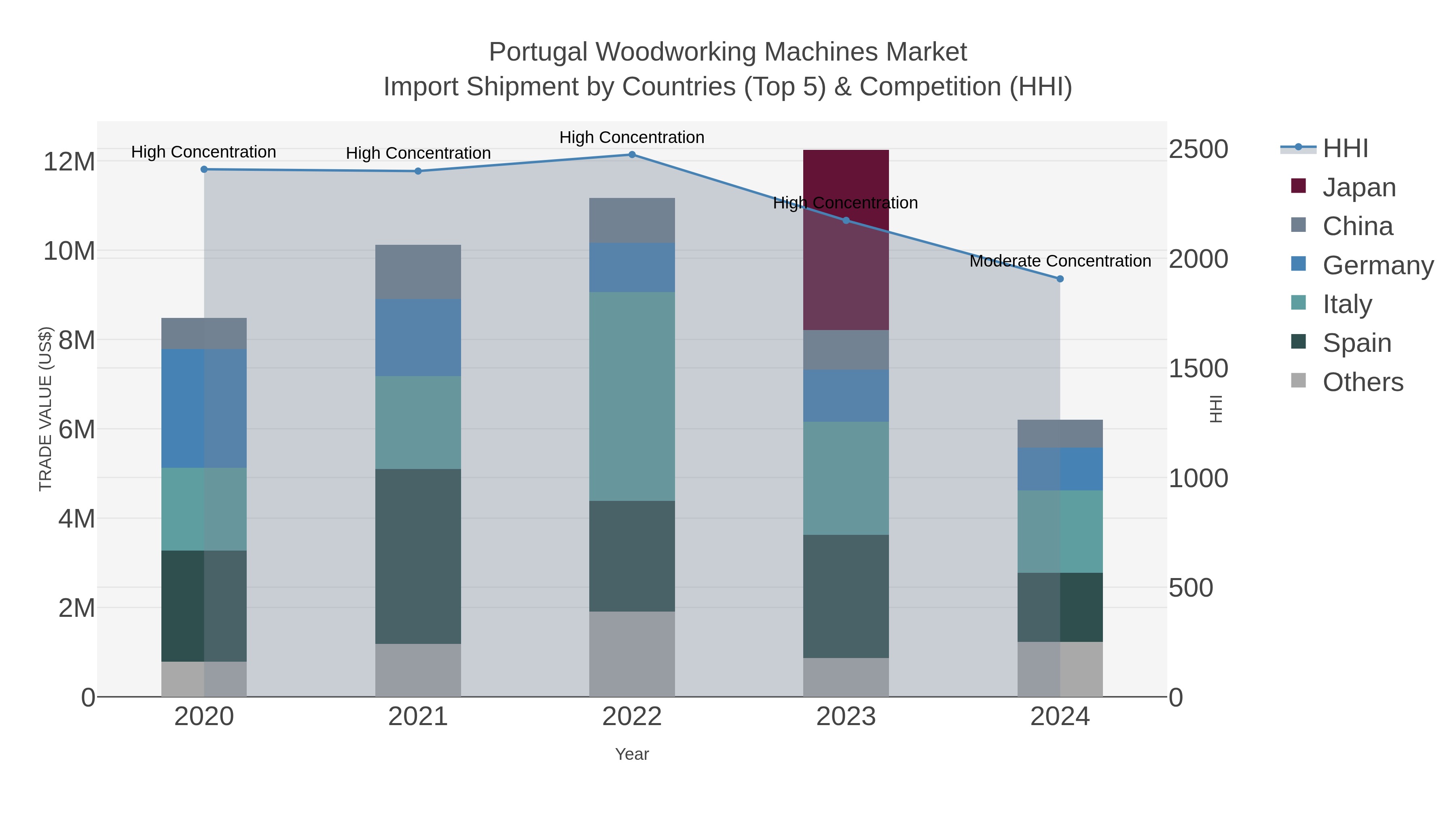 Portugal Woodworking Machines Market Import Shipment by Countries (Top 5) & Competition (HHI)