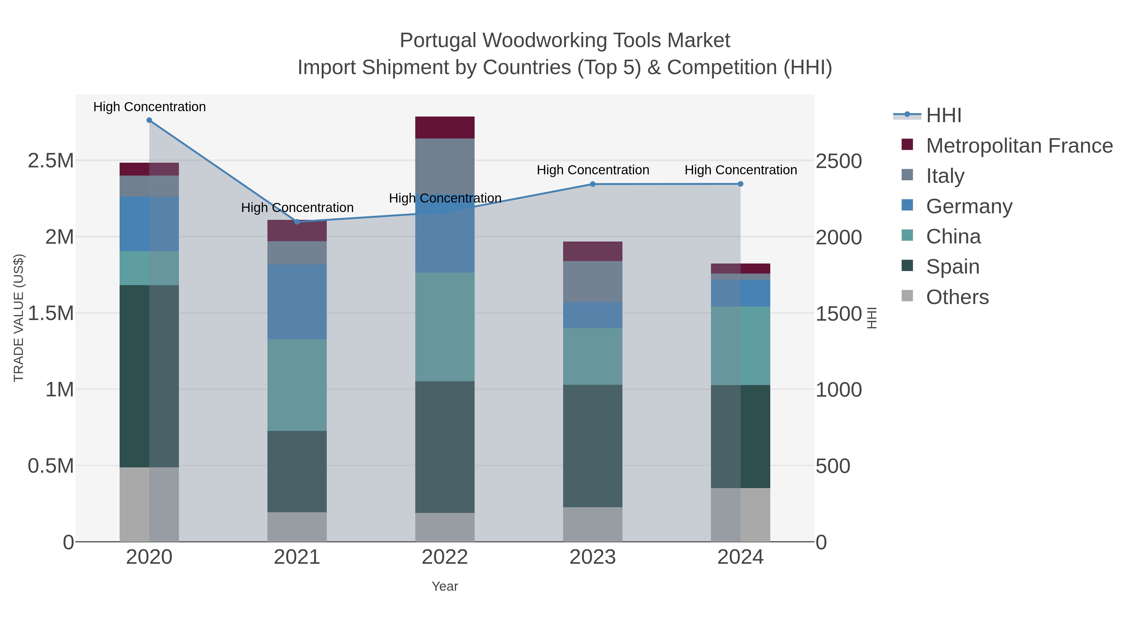 Portugal Woodworking Tools Market Import Shipment by Countries (Top 5) & Competition (HHI)