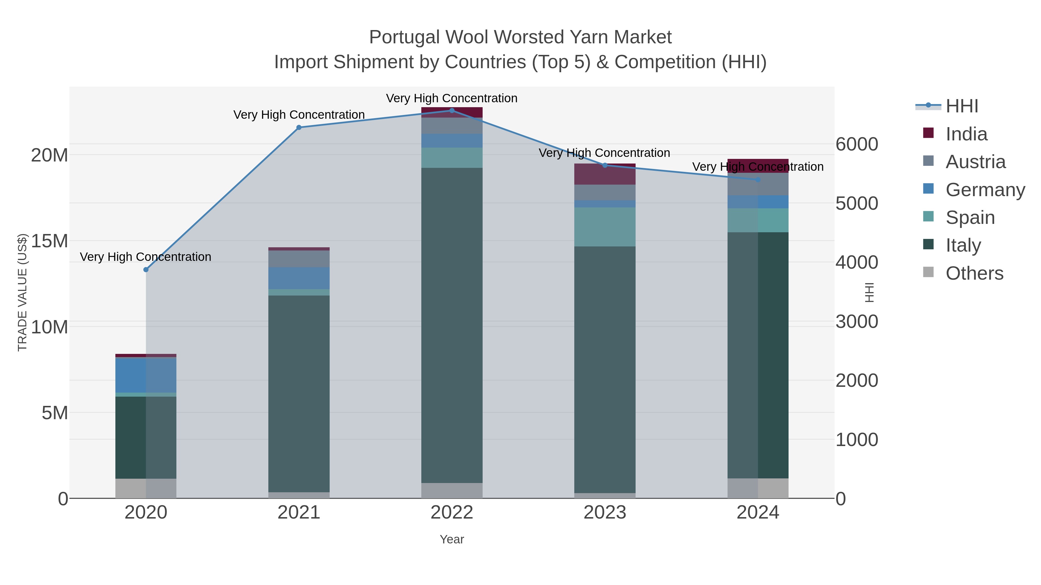 Portugal Wool Worsted Yarn Market Import Shipment by Countries (Top 5) & Competition (HHI)