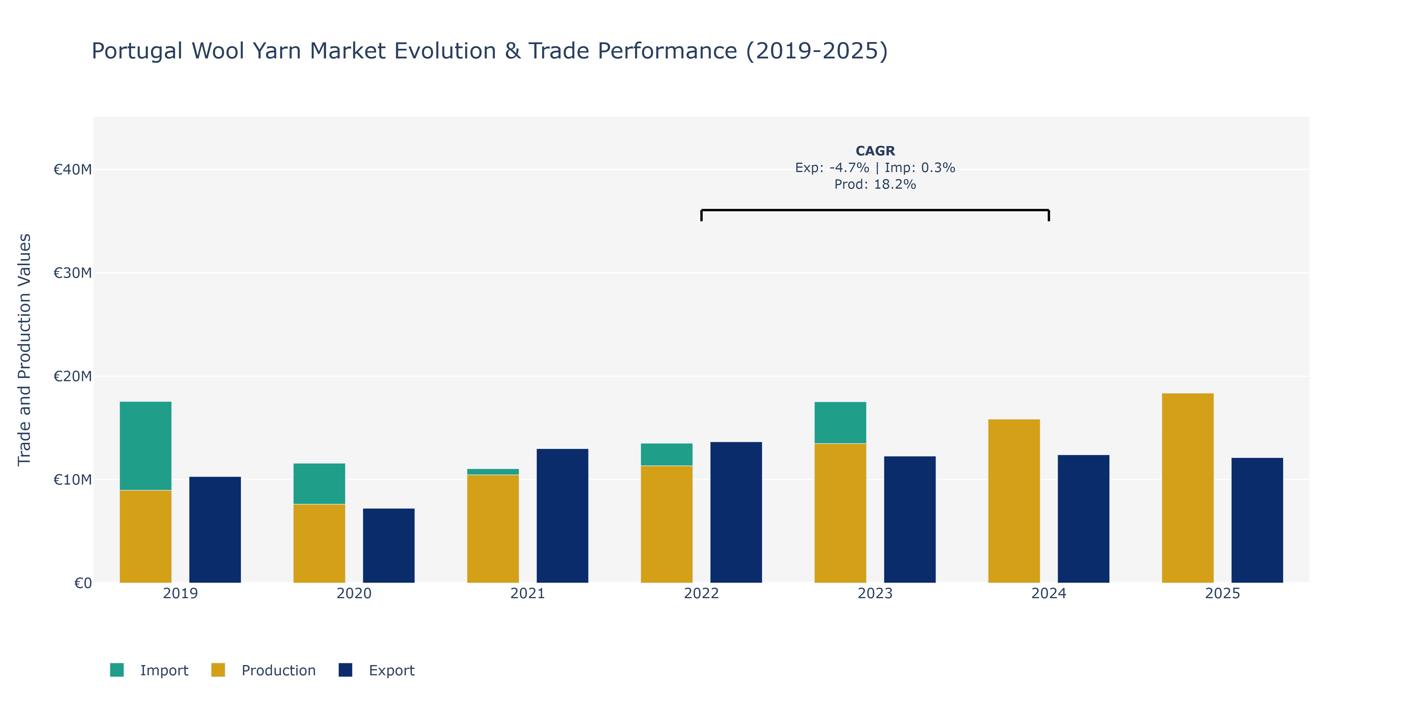 Portugal Wool Yarn Market: Production & Trade Performance (2019-2025)