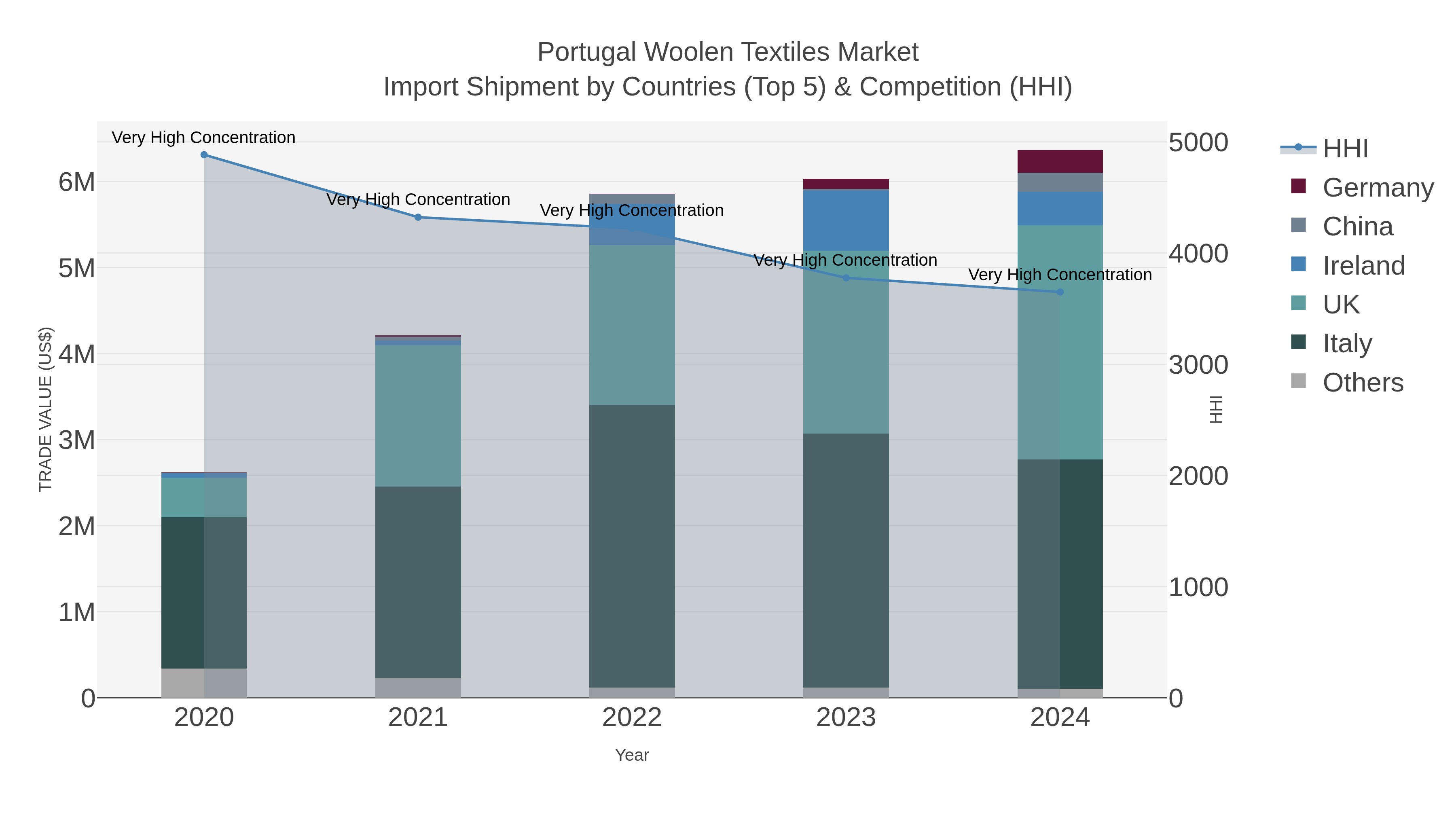 Portugal Woolen Textiles Market Import Shipment by Countries (Top 5) & Competition (HHI)