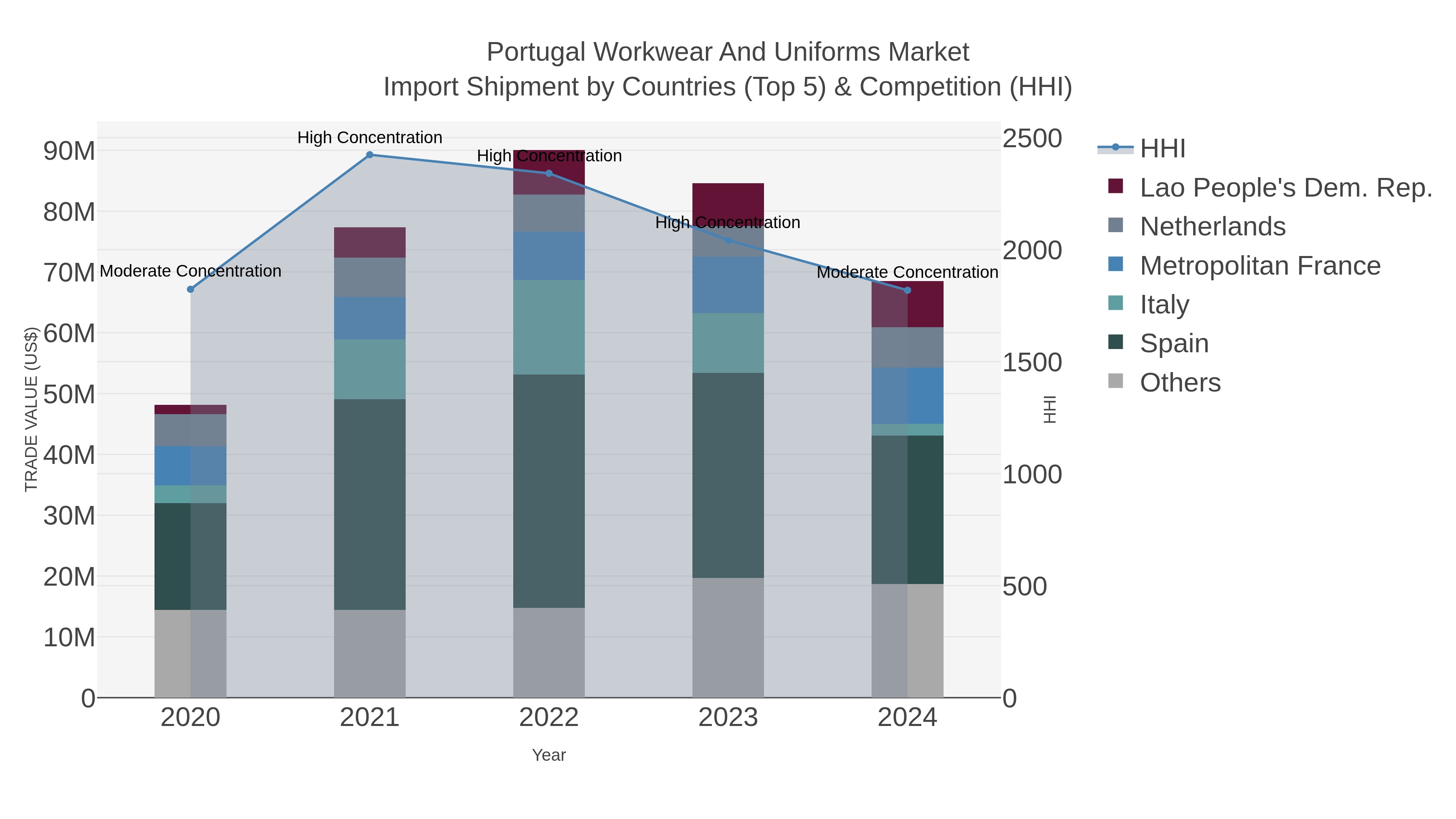 Portugal Workwear And Uniforms Market Import Shipment by Countries (Top 5) & Competition (HHI)