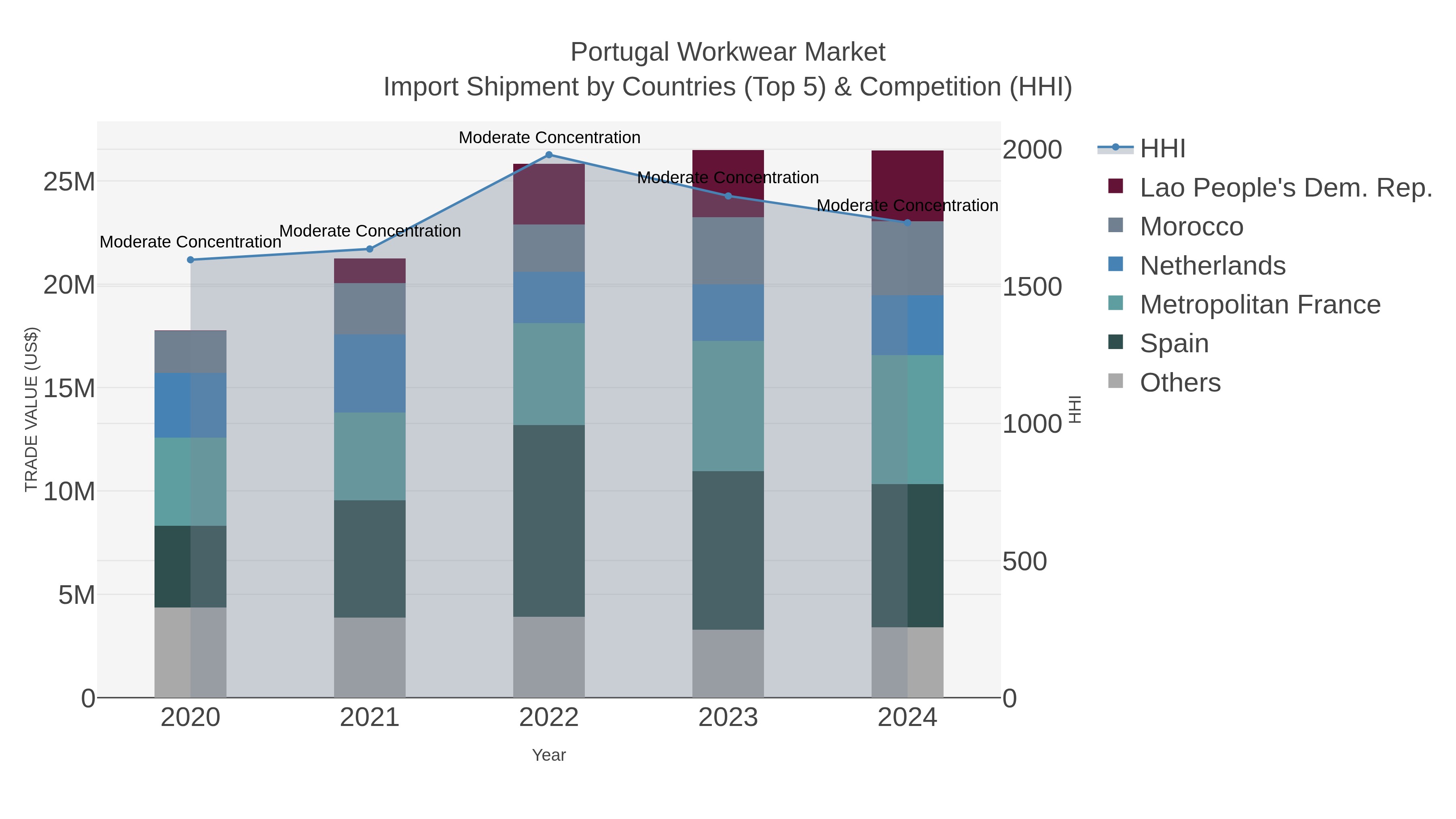 Portugal Workwear Market Import Shipment by Countries (Top 5) & Competition (HHI)