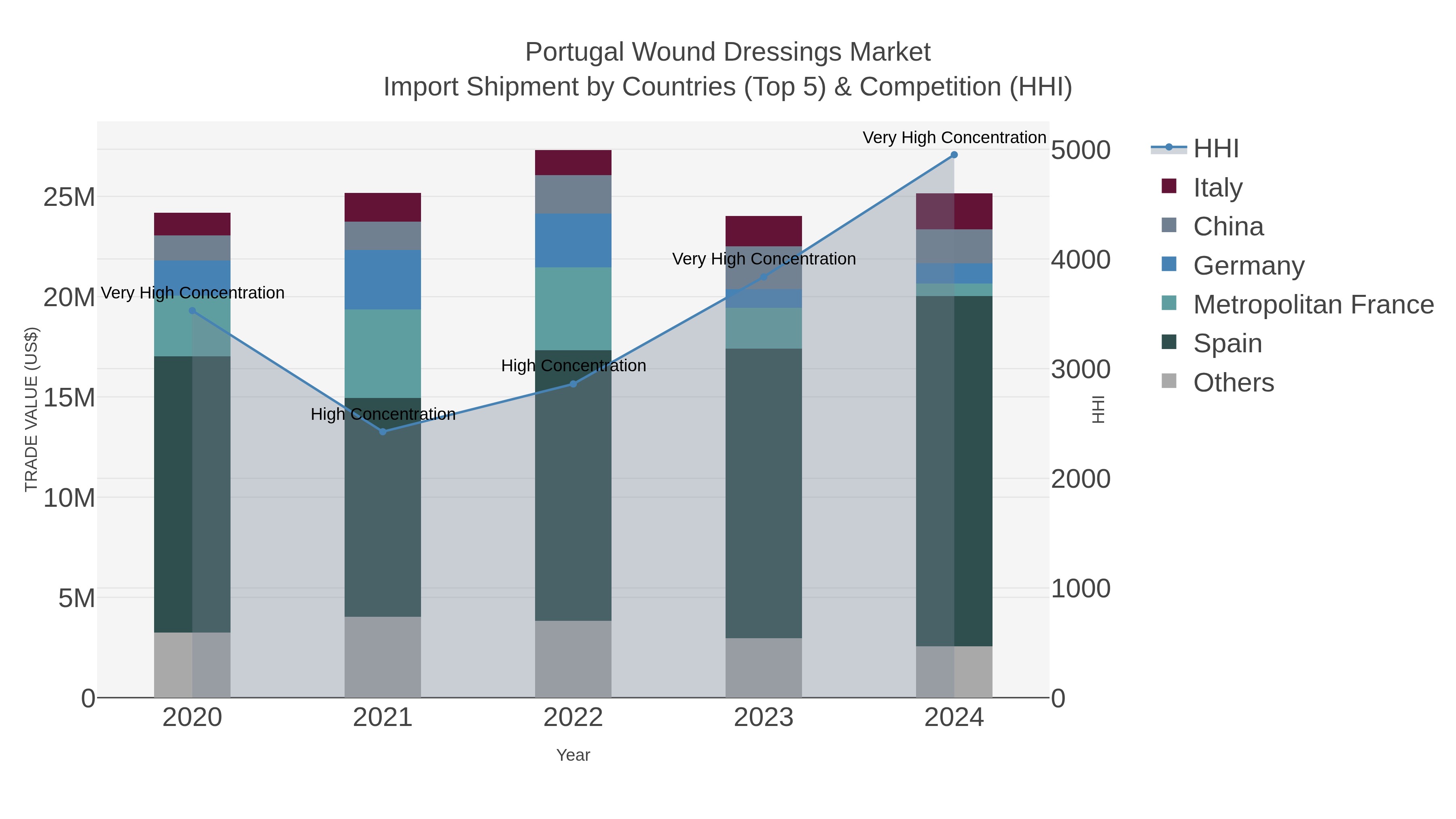 Portugal Wound Dressings Market Import Shipment by Countries (Top 5) & Competition (HHI)