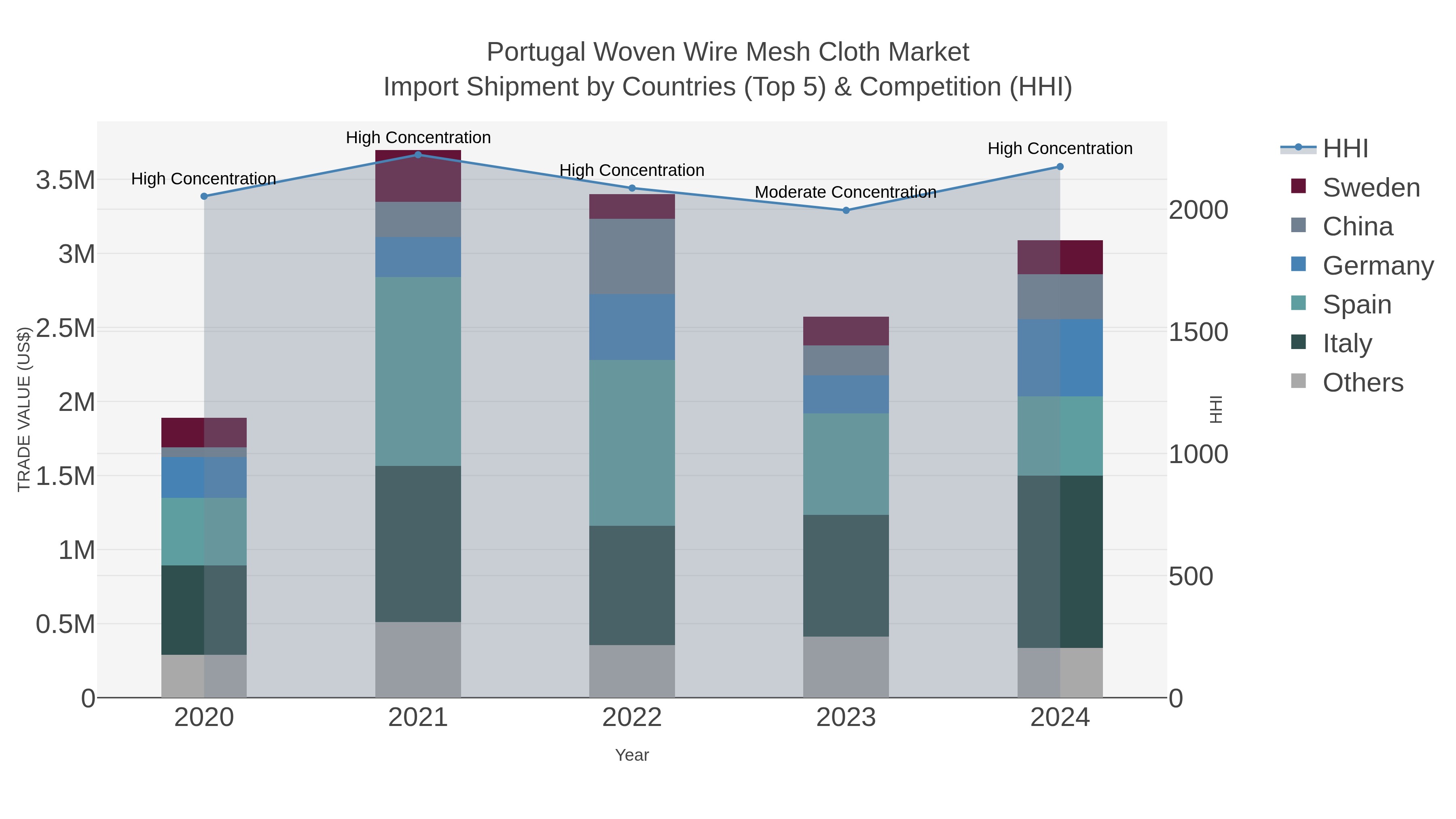 Portugal Woven Wire Mesh Cloth Market Import Shipment by Countries (Top 5) & Competition (HHI)