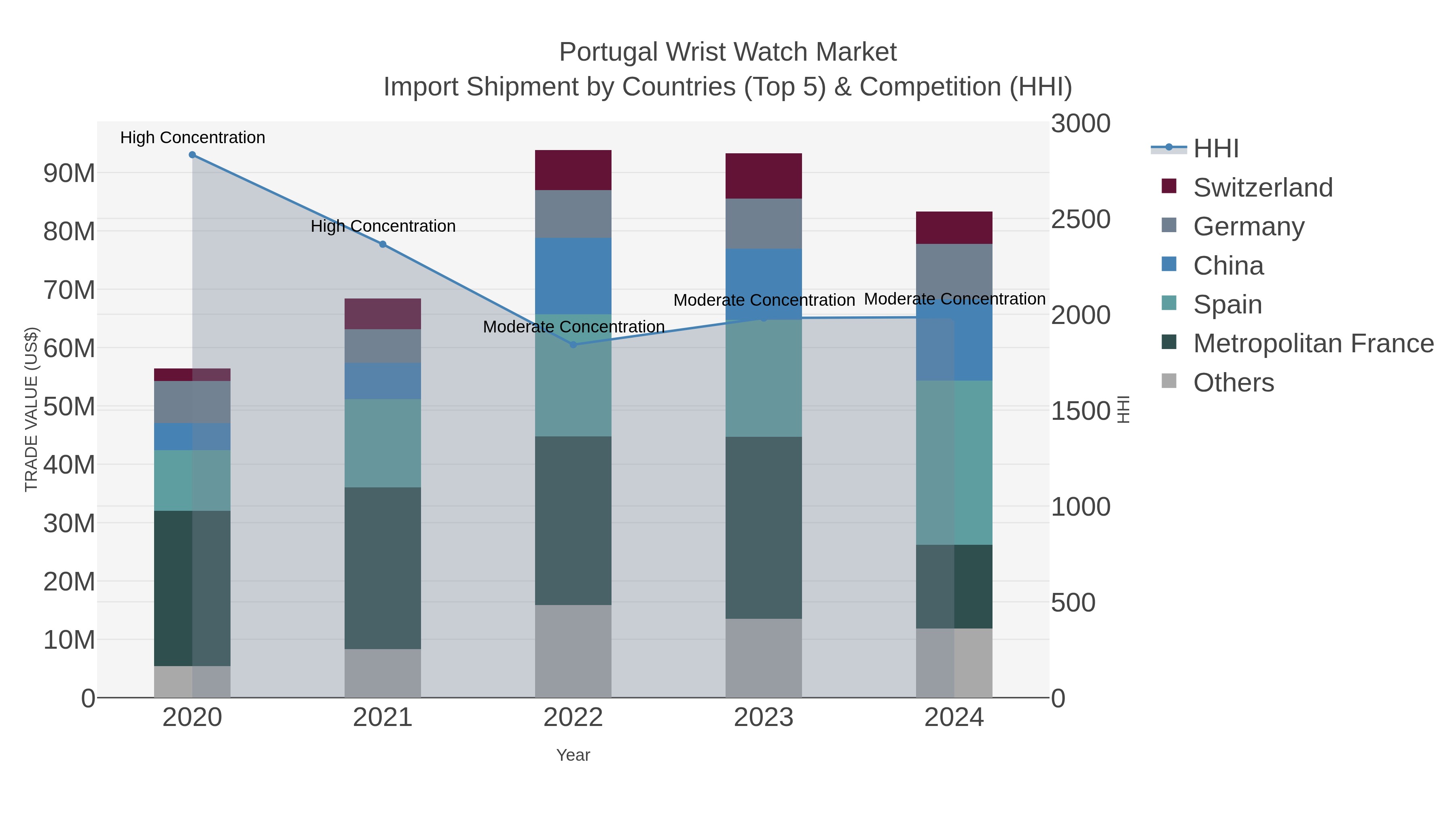 Portugal Wrist Watch Market Import Shipment by Countries (Top 5) & Competition (HHI)