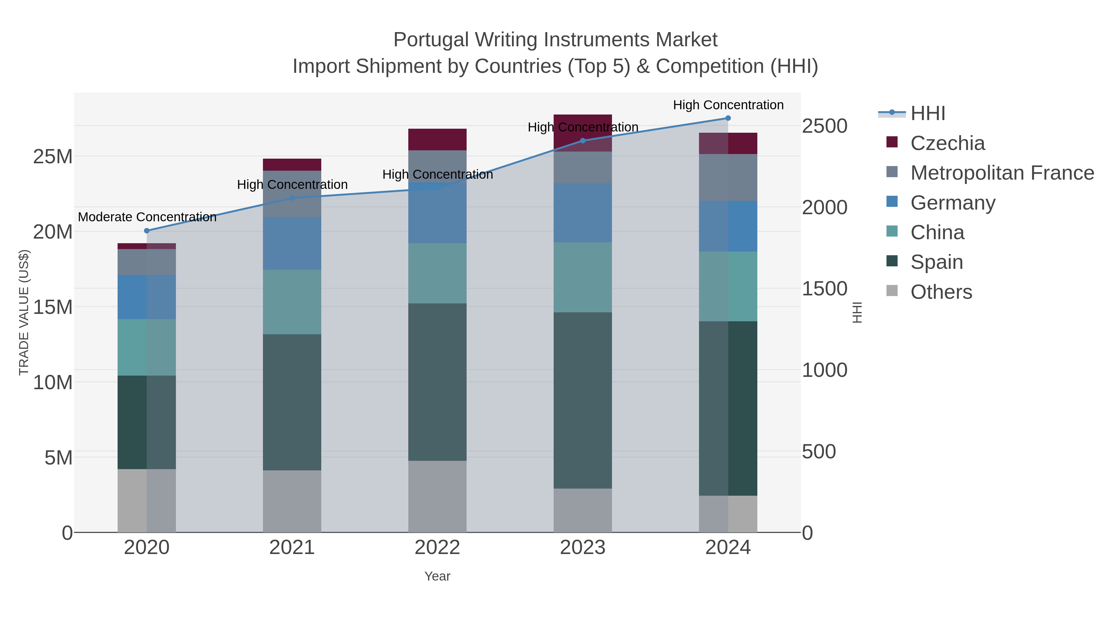 Portugal Writing Instruments Market Import Shipment by Countries (Top 5) & Competition (HHI)