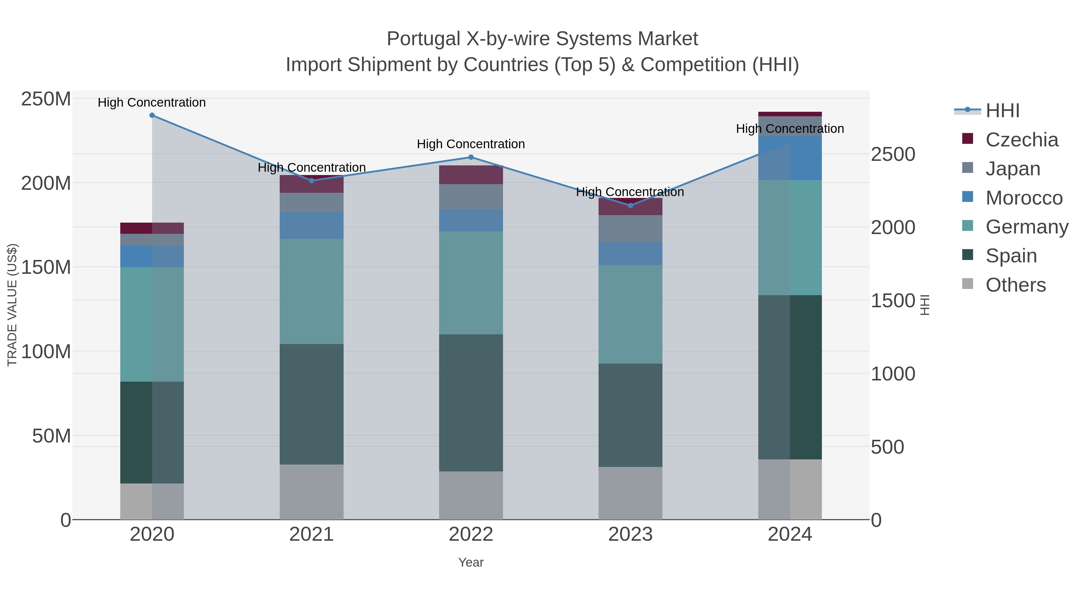Portugal X-by-wire Systems Market Import Shipment by Countries (Top 5) & Competition (HHI)