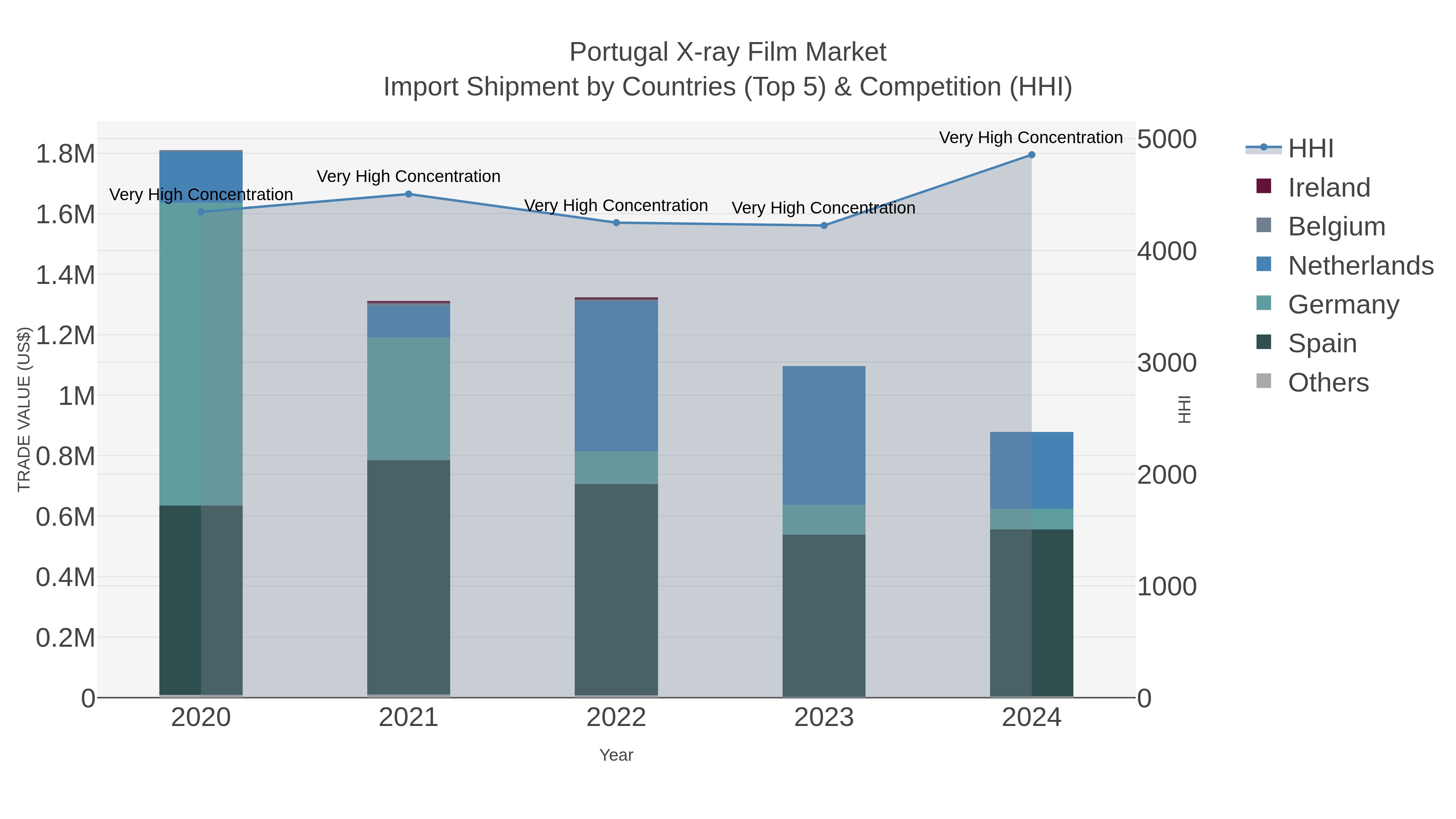 Portugal X-ray Film Market Import Shipment by Countries (Top 5) & Competition (HHI)