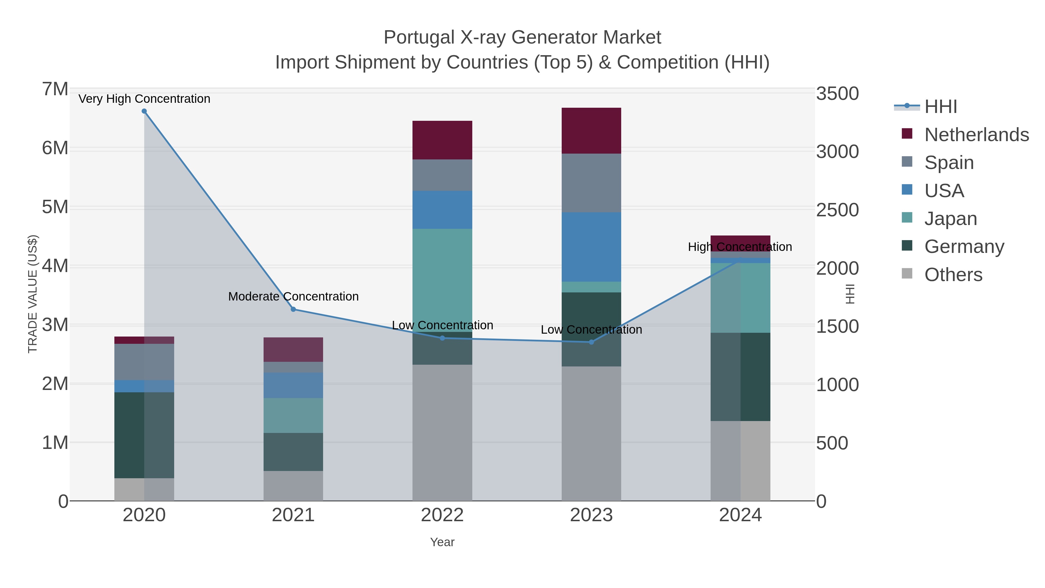 Portugal X-ray Generator Market Import Shipment by Countries (Top 5) & Competition (HHI)