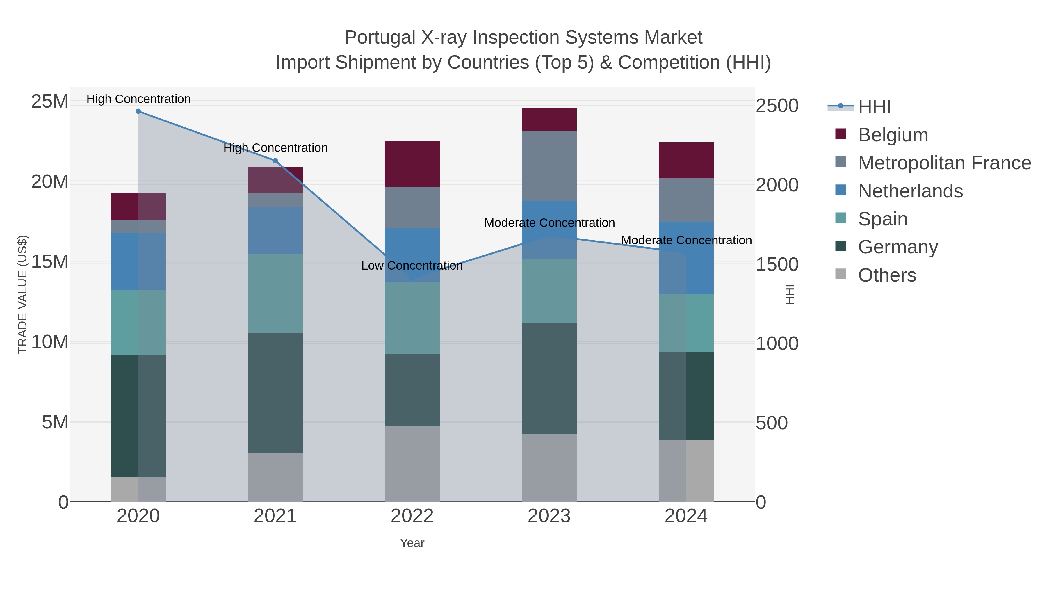 Portugal X-ray Inspection Systems Market Import Shipment by Countries (Top 5) & Competition (HHI)