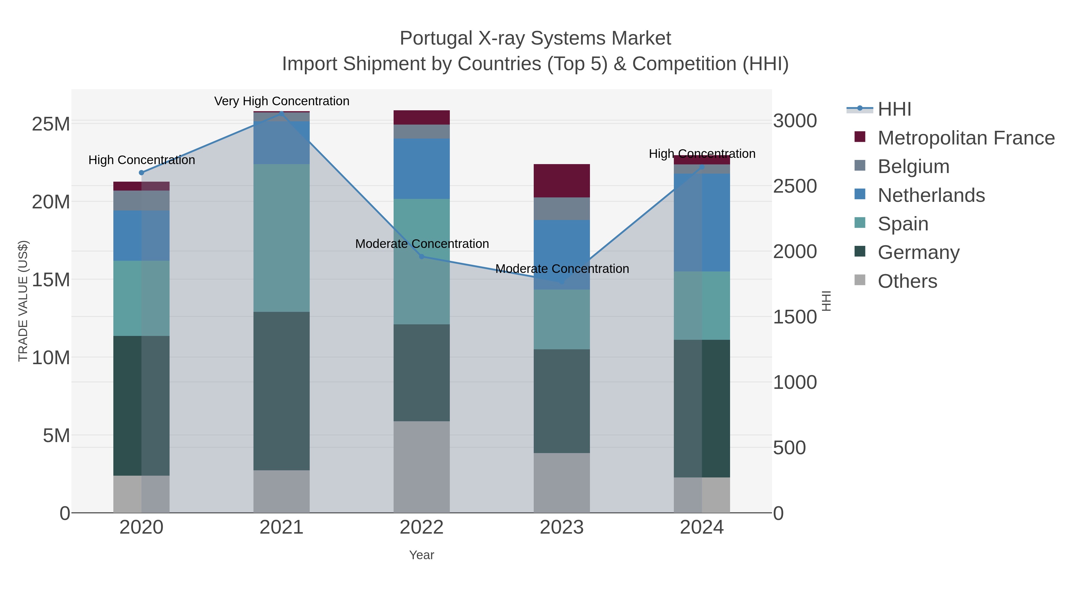 Portugal X-ray Systems Market Import Shipment by Countries (Top 5) & Competition (HHI)