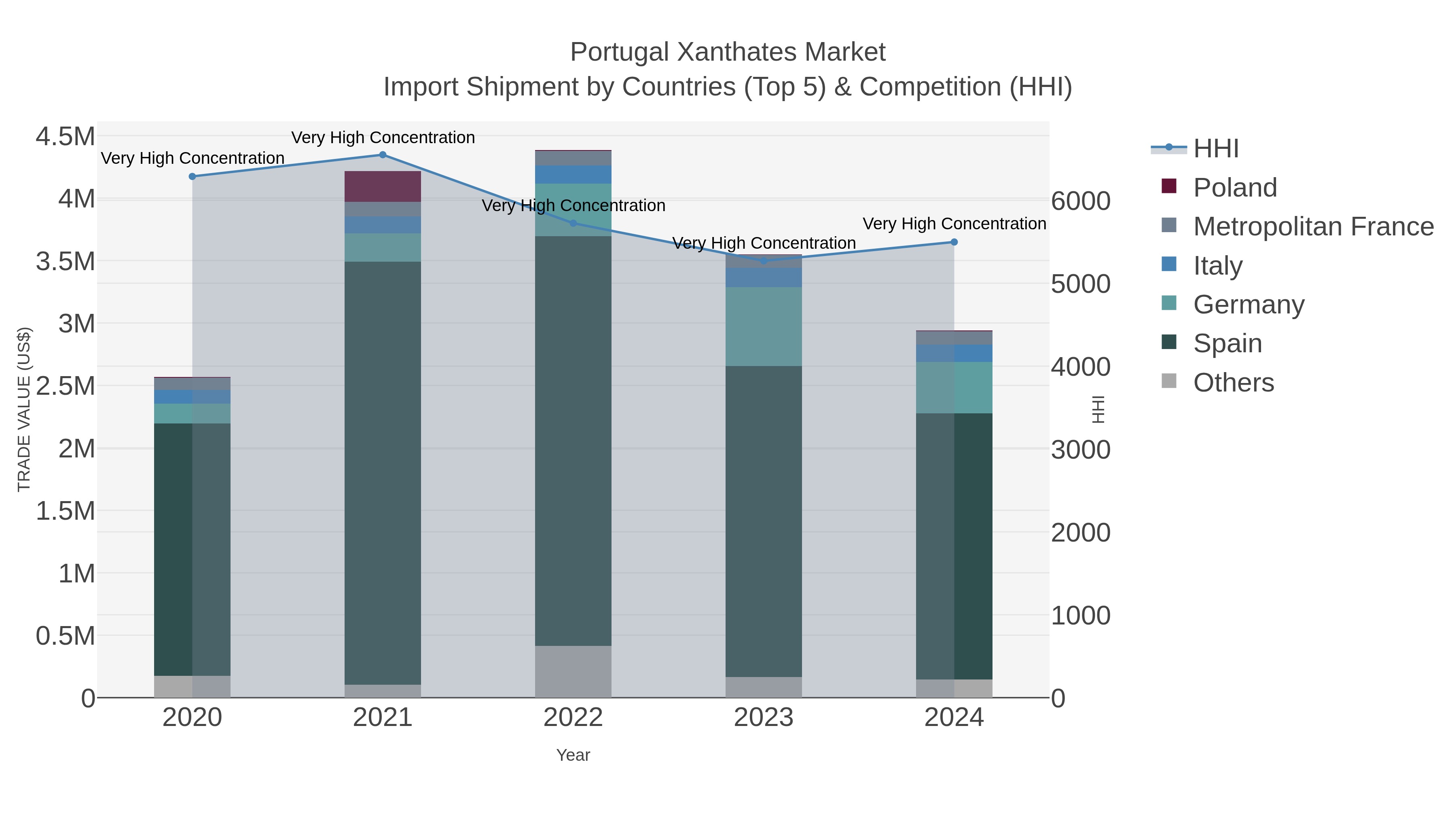 Portugal Xanthates Market Import Shipment by Countries (Top 5) & Competition (HHI)