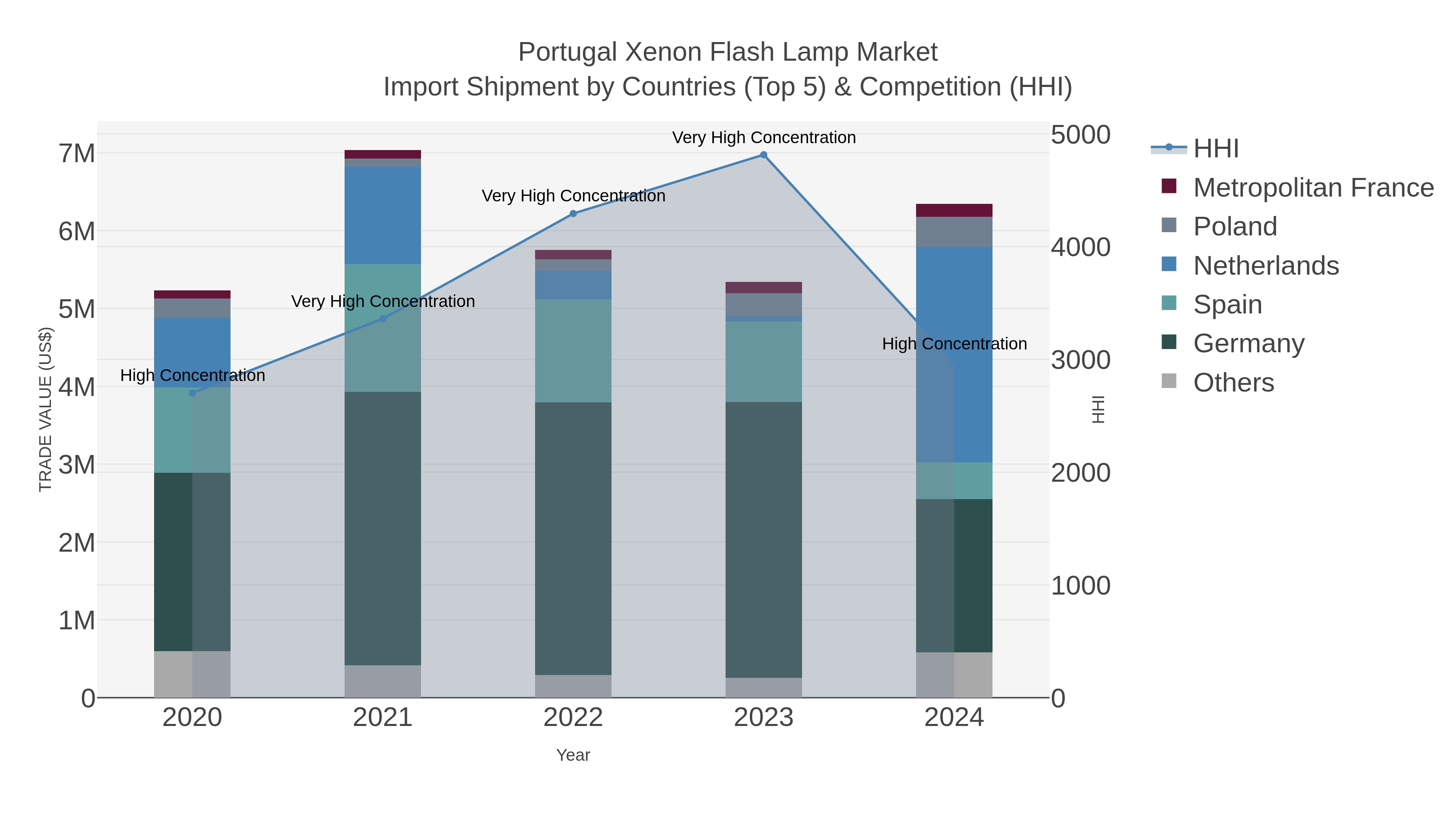 Portugal Xenon Flash Lamp Market Import Shipment by Countries (Top 5) & Competition (HHI)