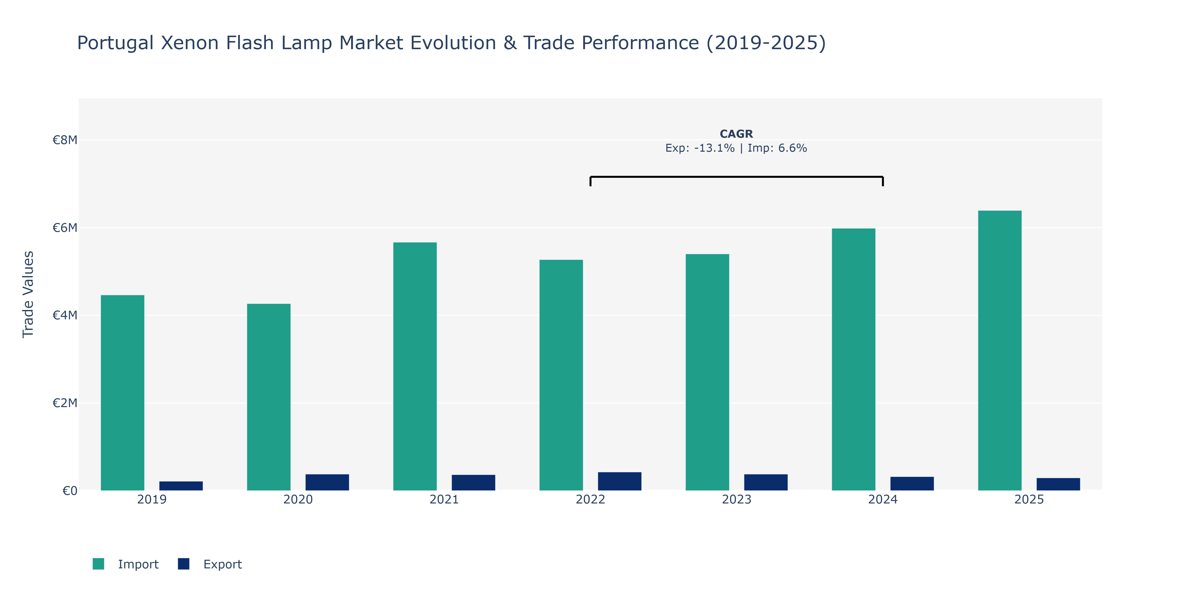 Portugal Xenon Flash Lamp Market: Production & Trade Performance (2019-2025) Size