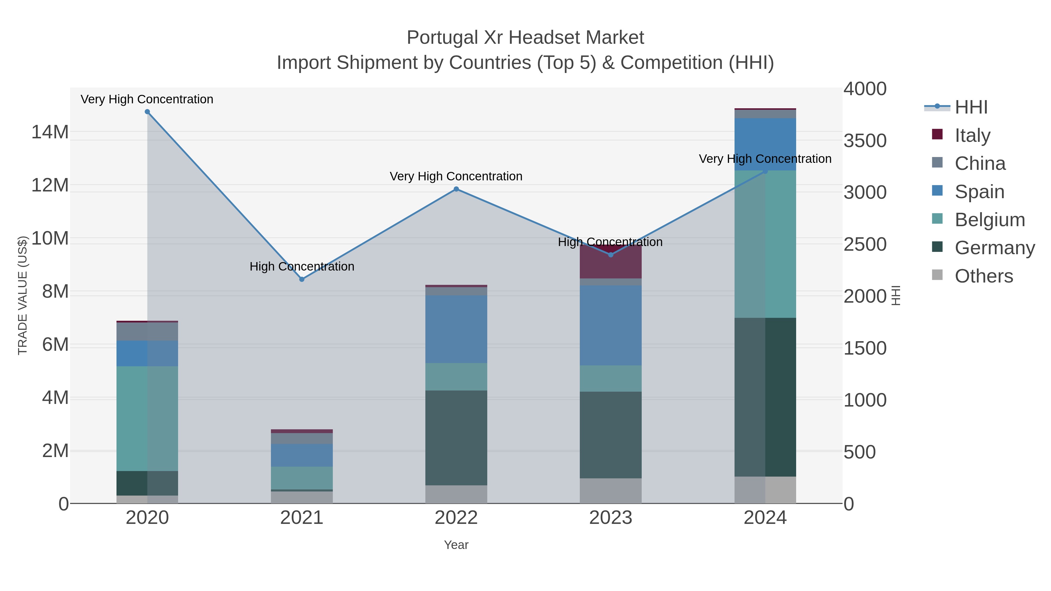 Portugal Xr Headset Market Import Shipment by Countries (Top 5) & Competition (HHI)