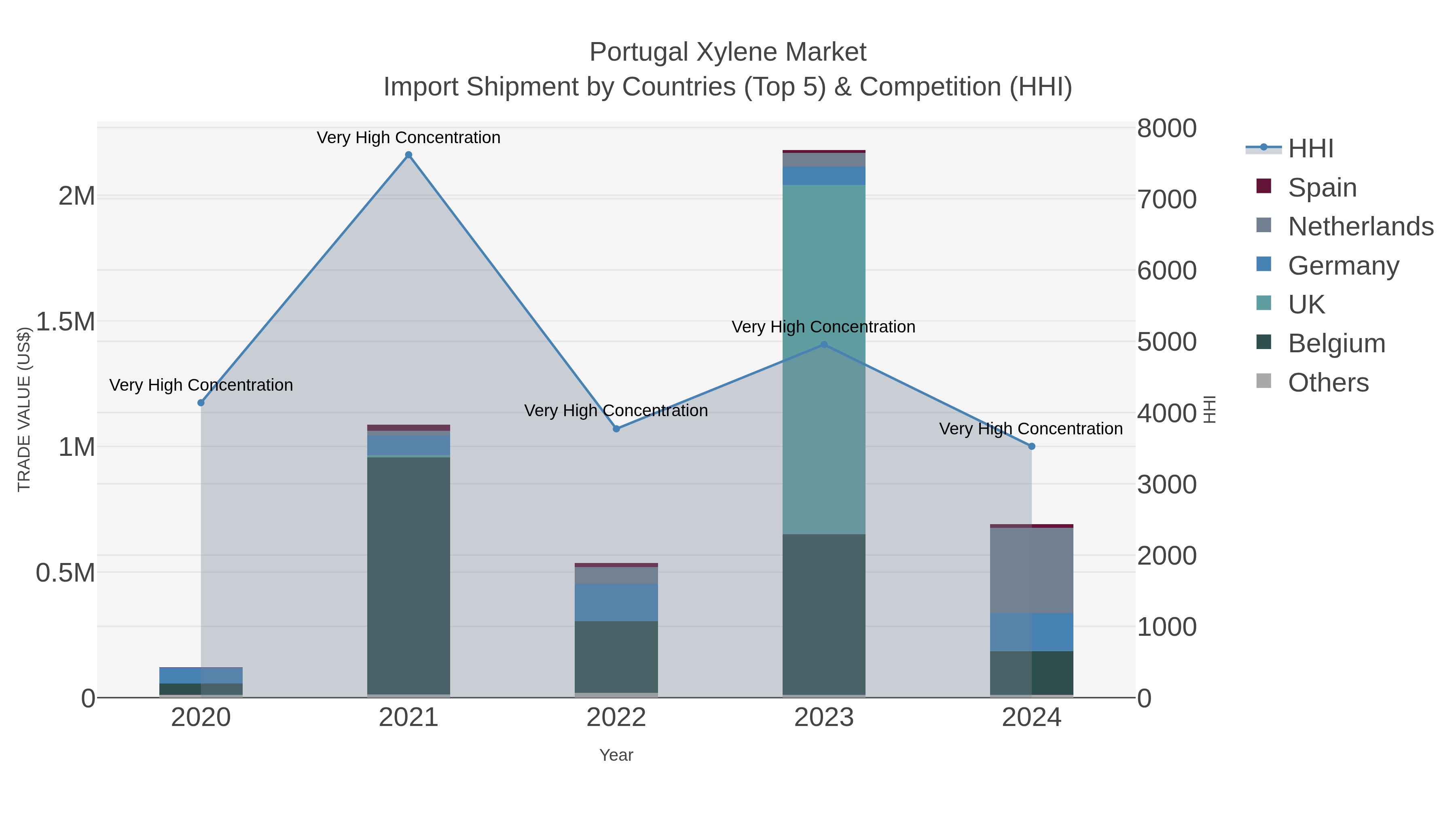 Portugal Xylene Market Import Shipment by Countries (Top 5) & Competition (HHI)