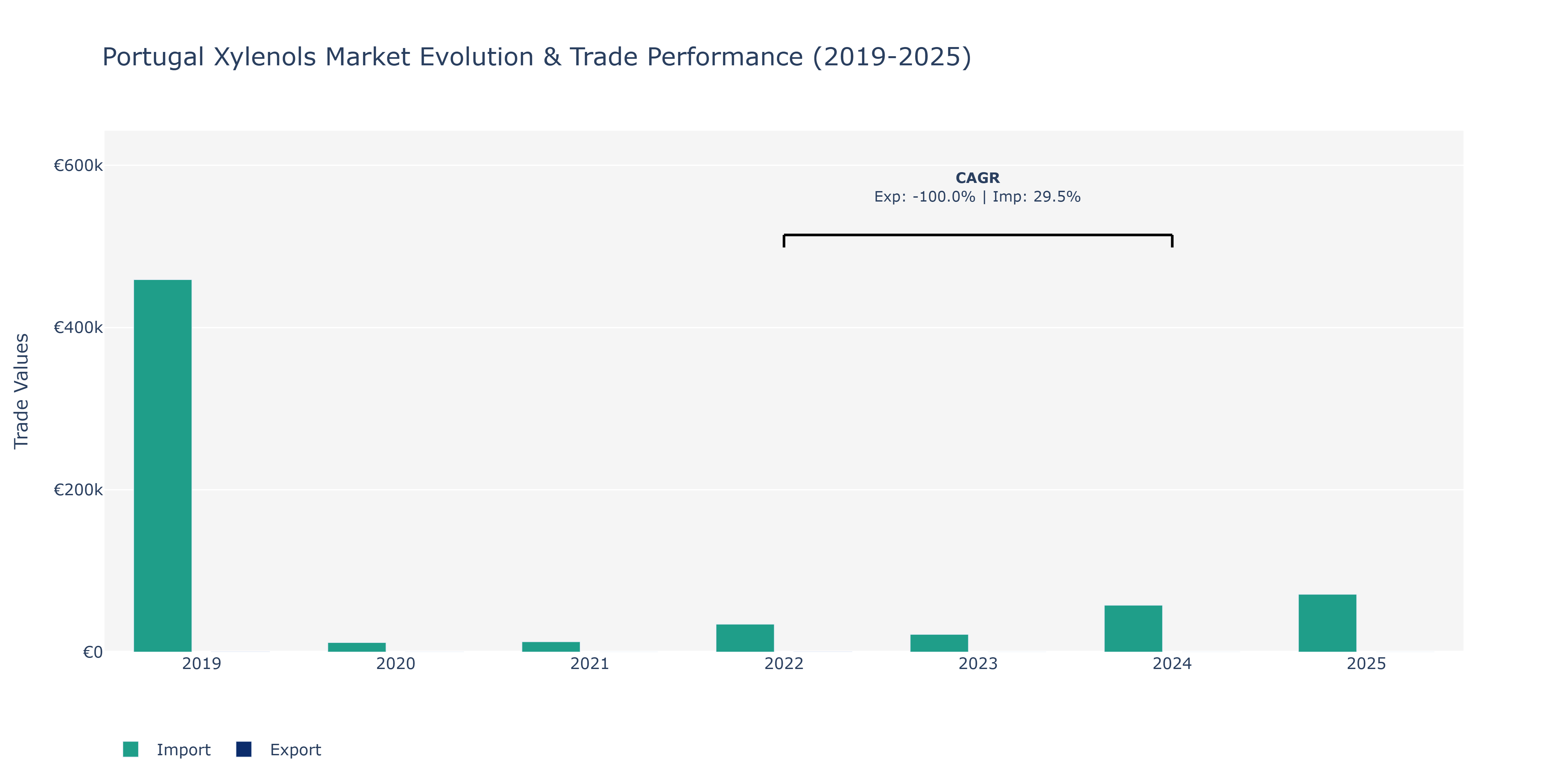 Portugal Xylenols Market: Production & Trade Performance (2019-2025)