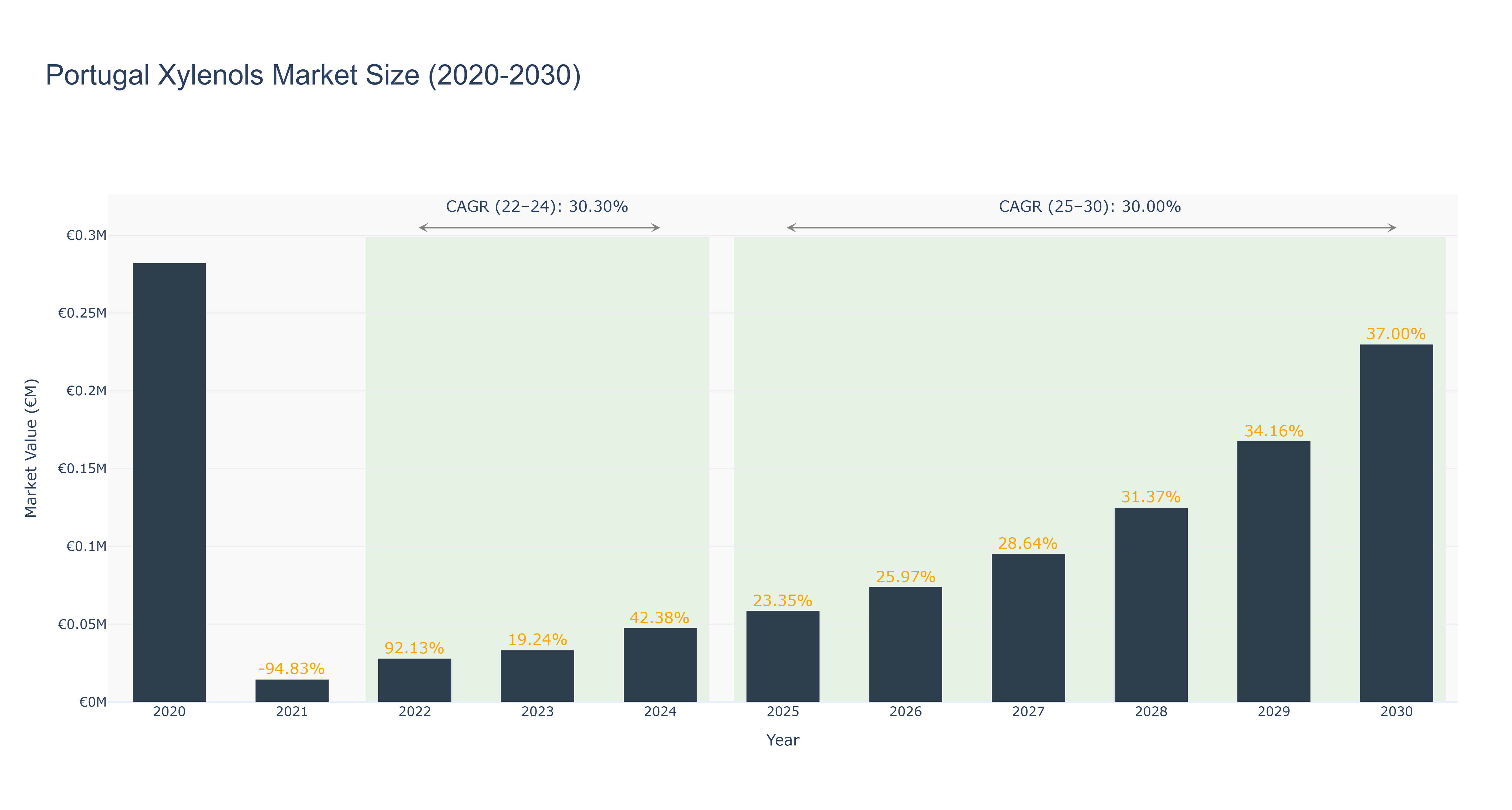 Portugal Xylenols Market Size (2020-2030)