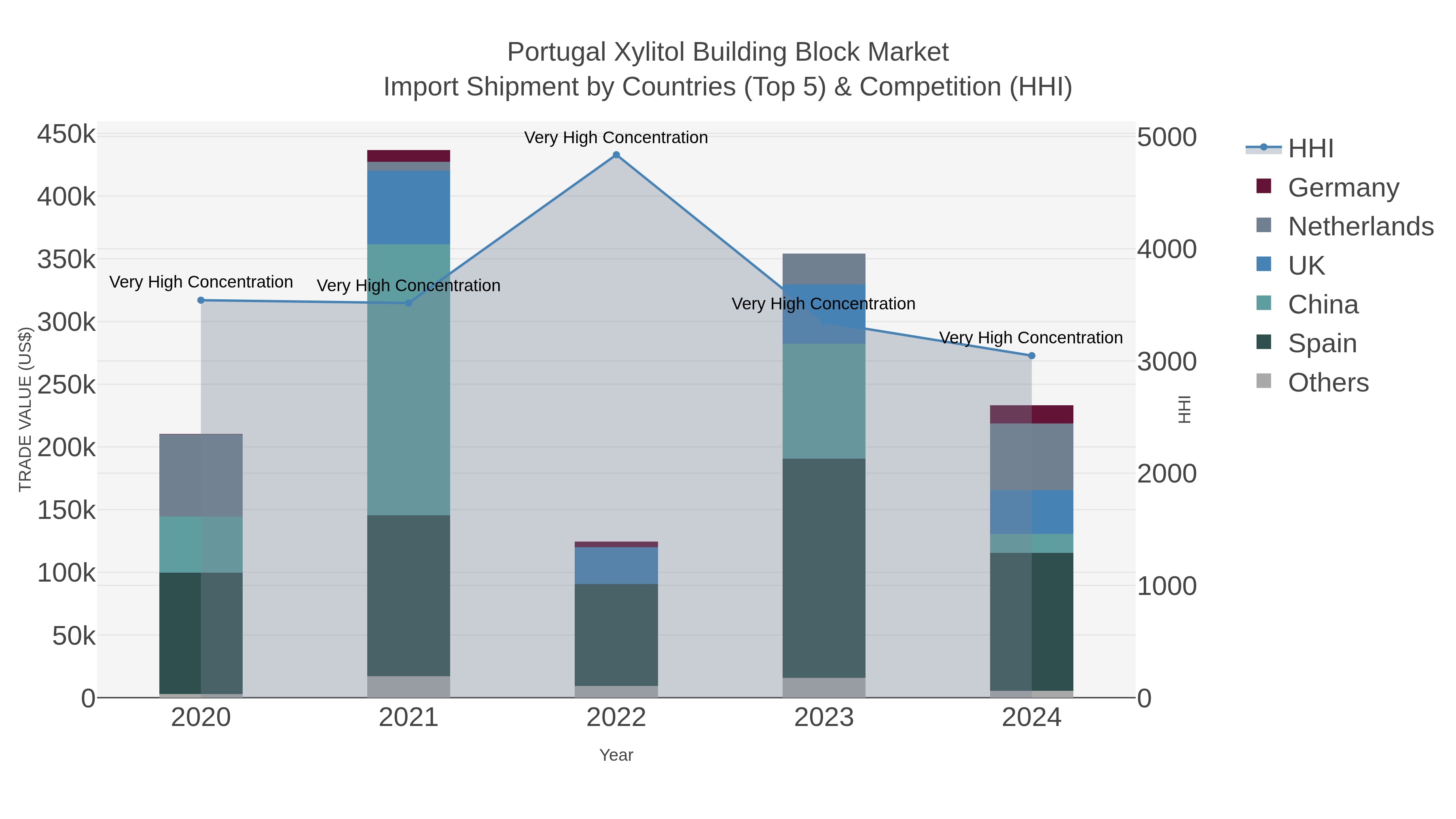 Portugal Xylitol Building Block Market Import Shipment by Countries (Top 5) & Competition (HHI)