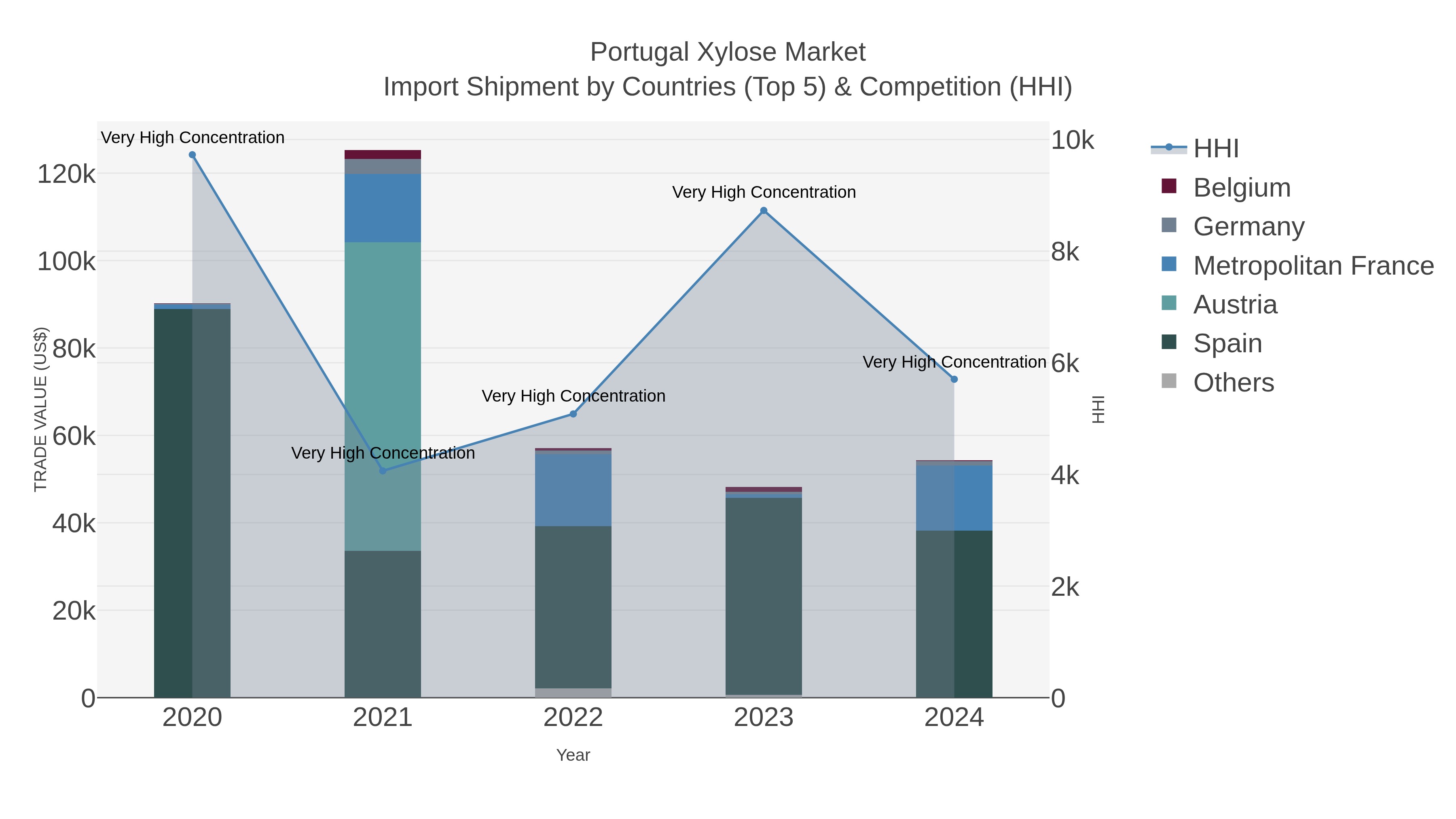 Portugal Xylose Market Import Shipment by Countries (Top 5) & Competition (HHI)