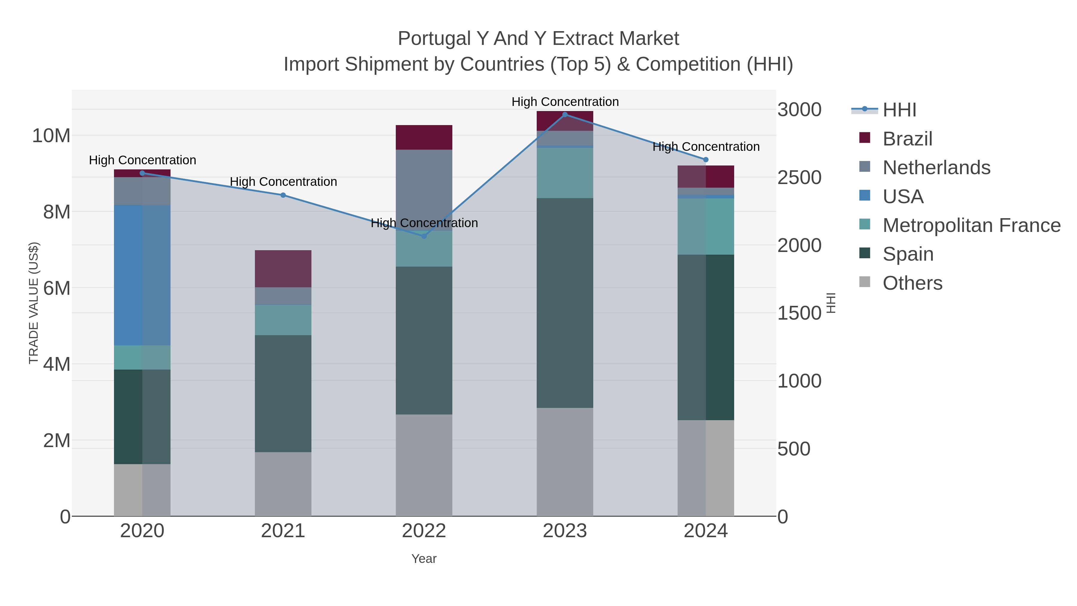 Portugal Y And Y Extract Market Import Shipment by Countries (Top 5) & Competition (HHI)