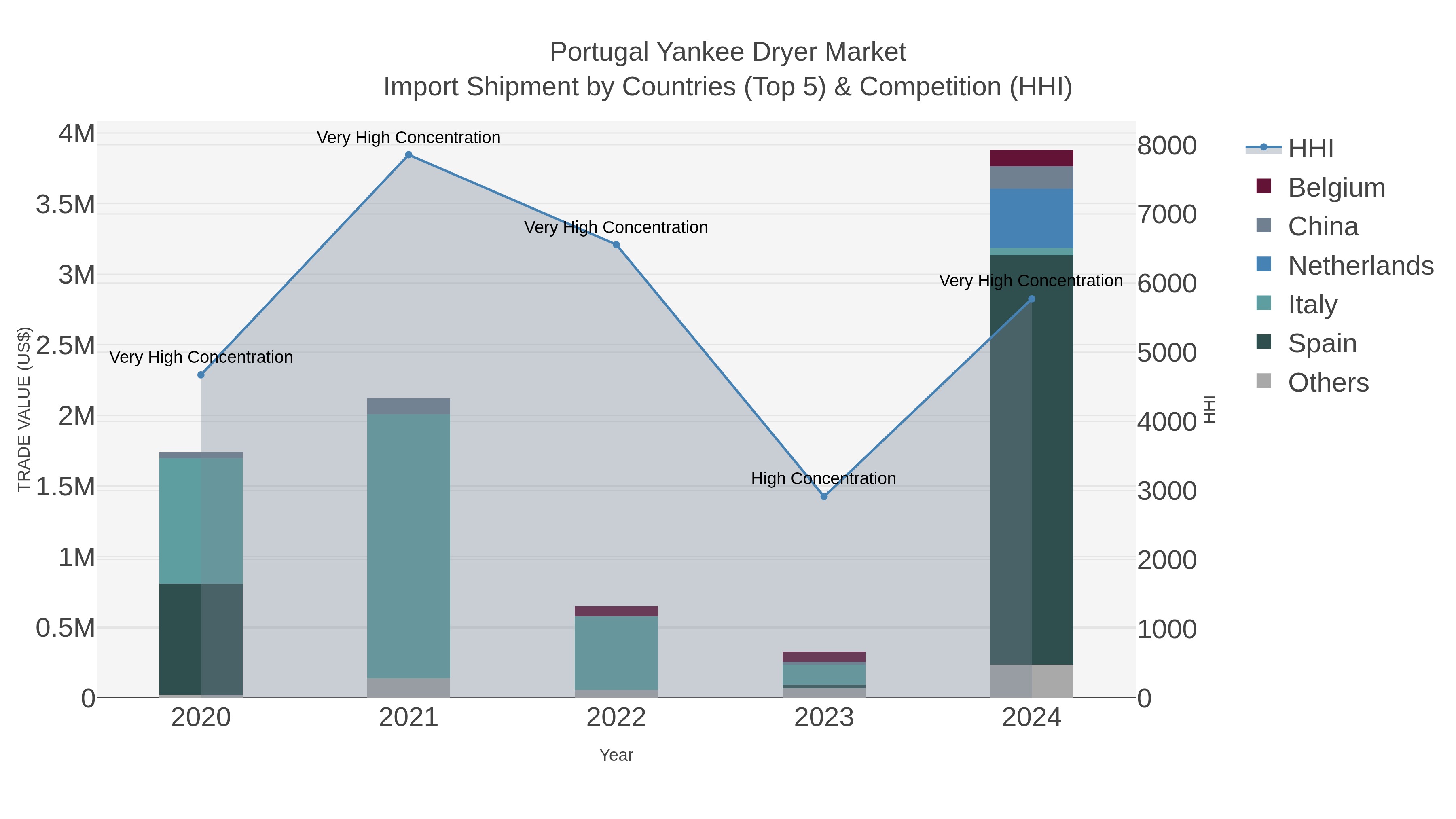 Portugal Yankee Dryer Market Import Shipment by Countries (Top 5) & Competition (HHI)