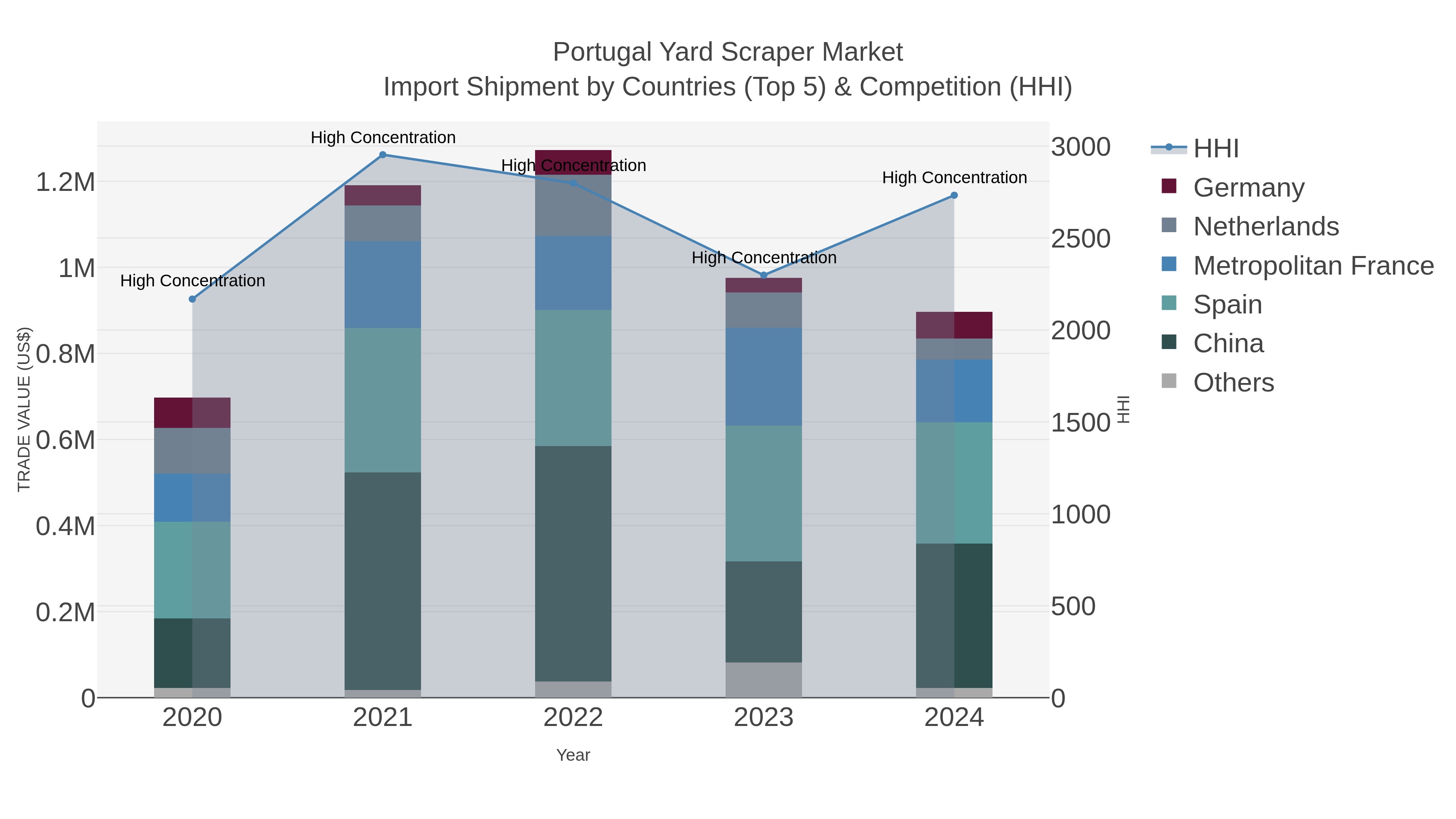 Portugal Yard Scraper Market Import Shipment by Countries (Top 5) & Competition (HHI)