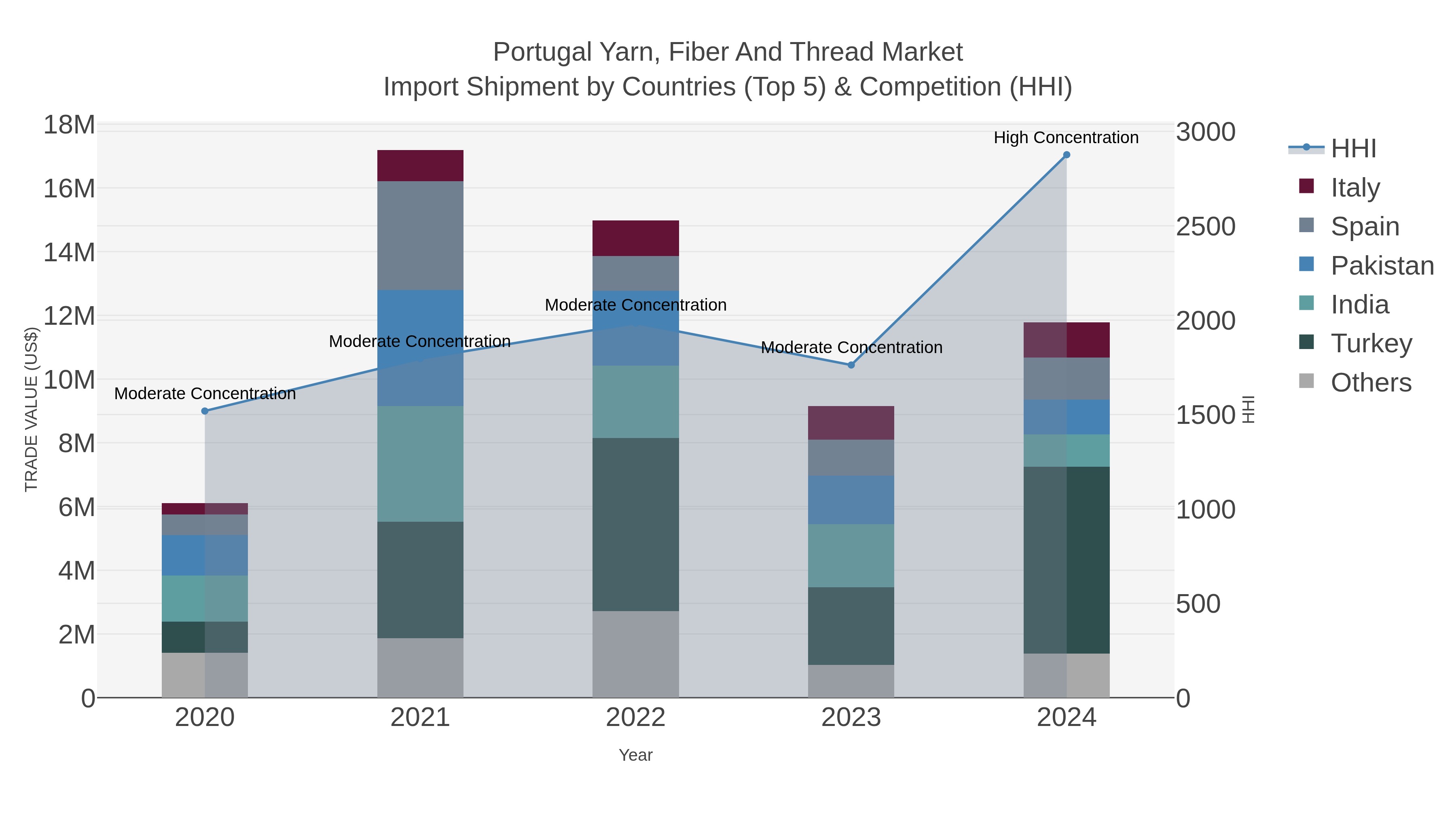 Portugal Yarn, Fiber And Thread Market Import Shipment by Countries (Top 5) & Competition (HHI)