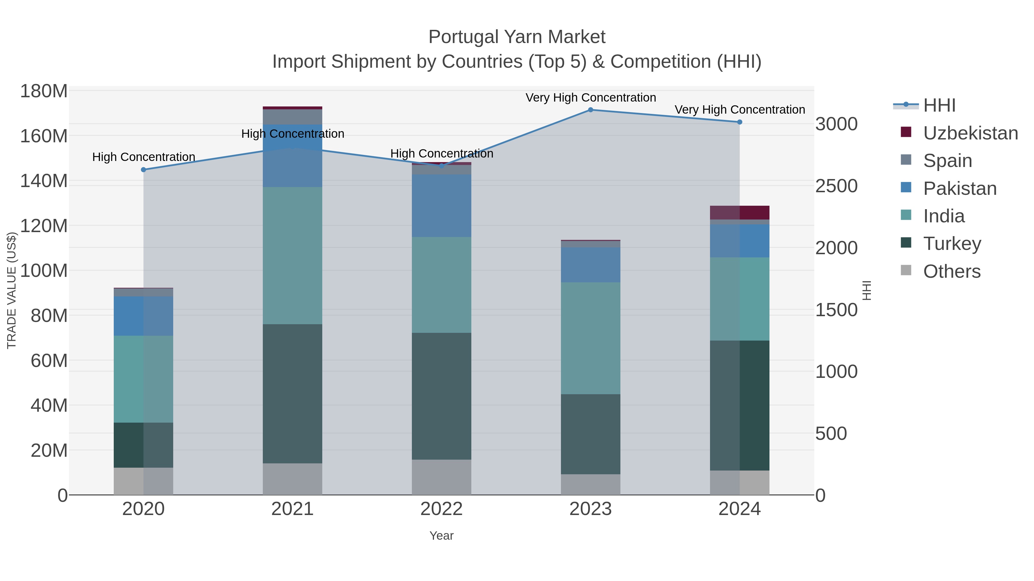 Portugal Yarn Market Import Shipment by Countries (Top 5) & Competition (HHI)