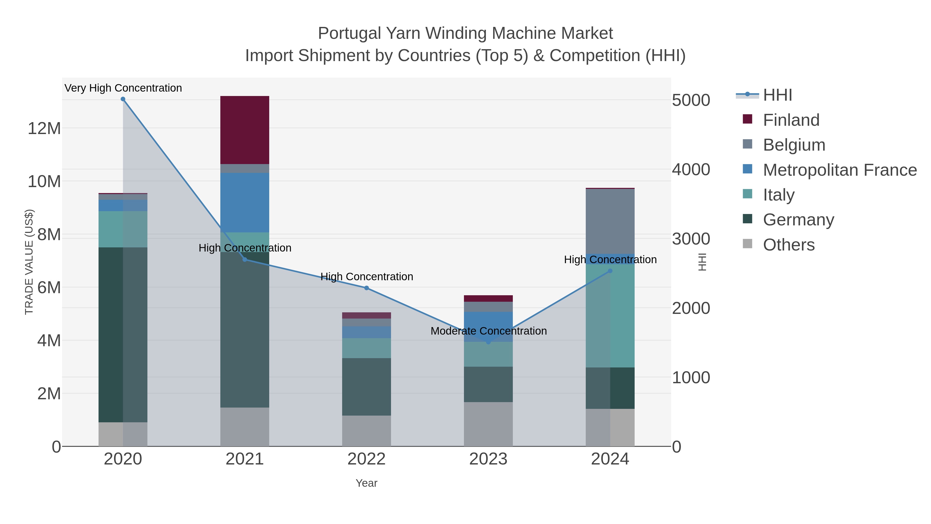Portugal Yarn Winding Machine Market Import Shipment by Countries (Top 5) & Competition (HHI)