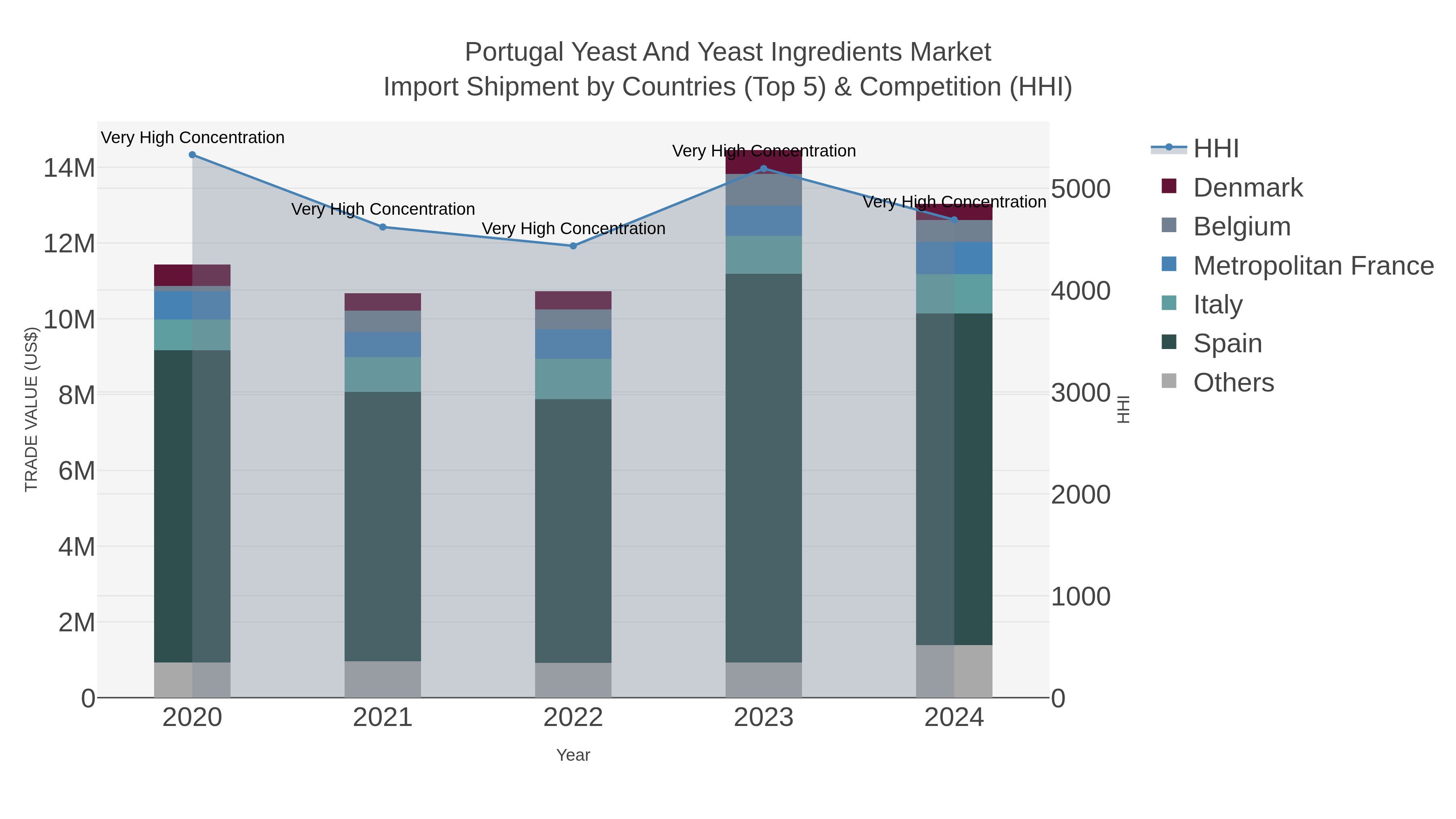 Portugal Yeast And Yeast Ingredients Market Import Shipment by Countries (Top 5) & Competition (HHI)