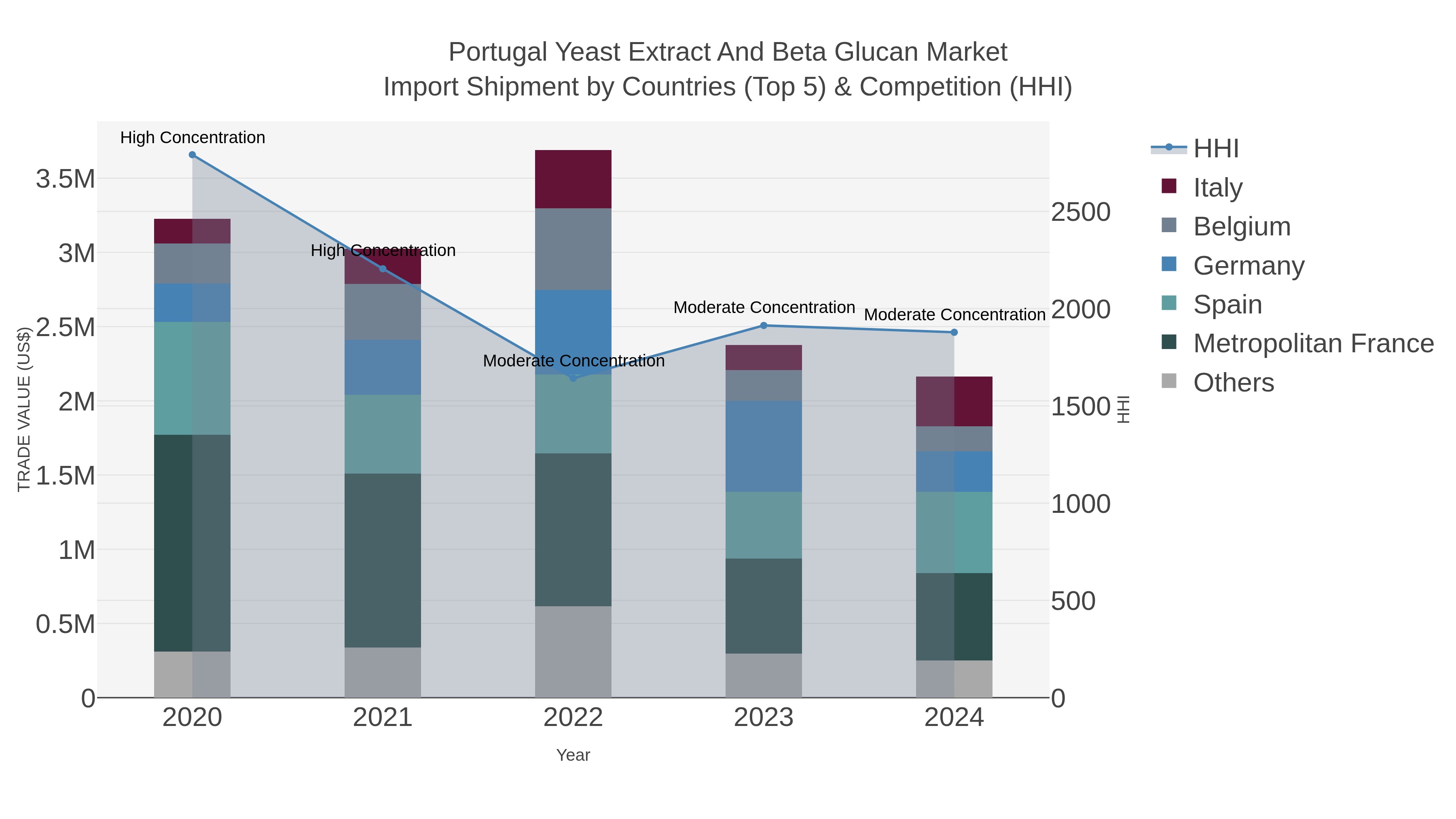 Portugal Yeast Extract And Beta Glucan Market Import Shipment by Countries (Top 5) & Competition (HHI)