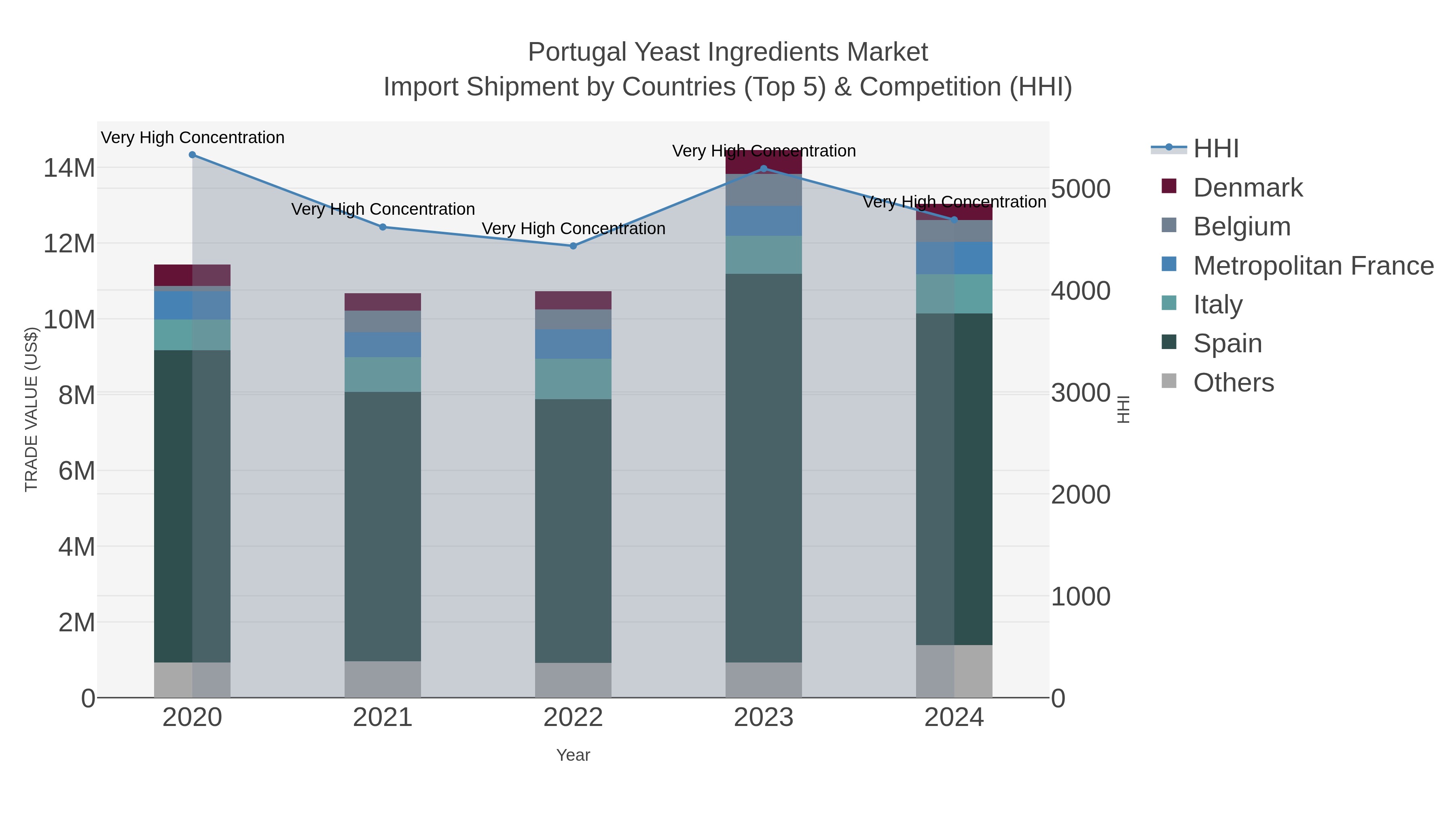 Portugal Yeast Ingredients Market Import Shipment by Countries (Top 5) & Competition (HHI)
