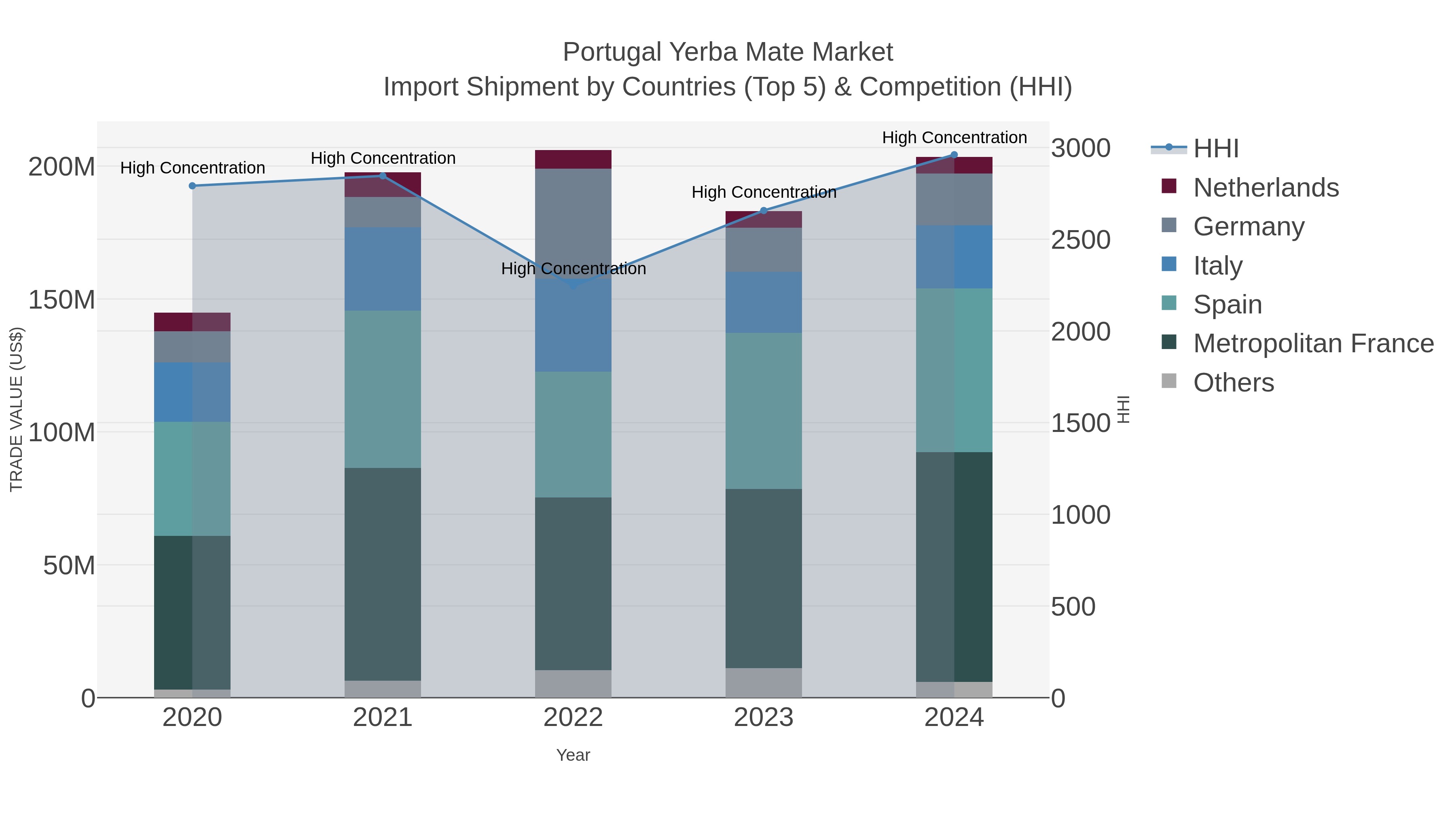 Portugal Yerba Mate Market Import Shipment by Countries (Top 5) & Competition (HHI)