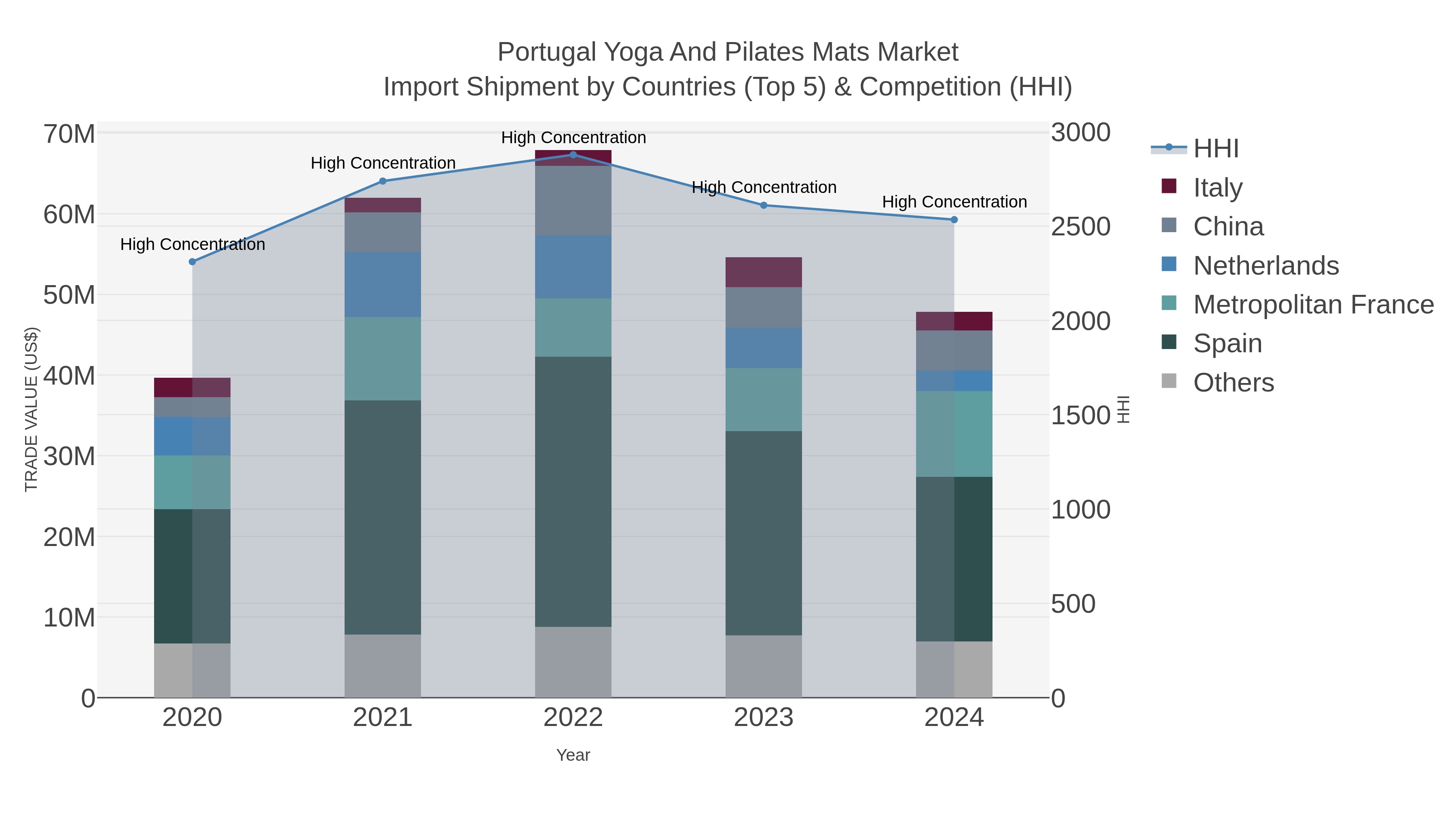 Portugal Yoga And Pilates Mats Market Import Shipment by Countries (Top 5) & Competition (HHI)