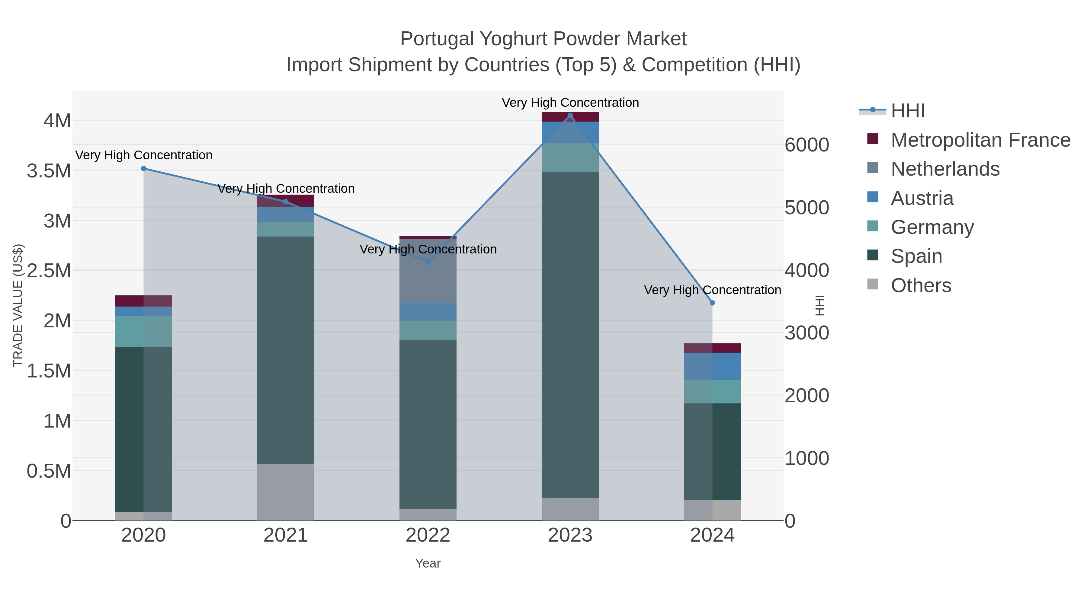 Portugal Yoghurt Powder Market Import Shipment by Countries (Top 5) & Competition (HHI)