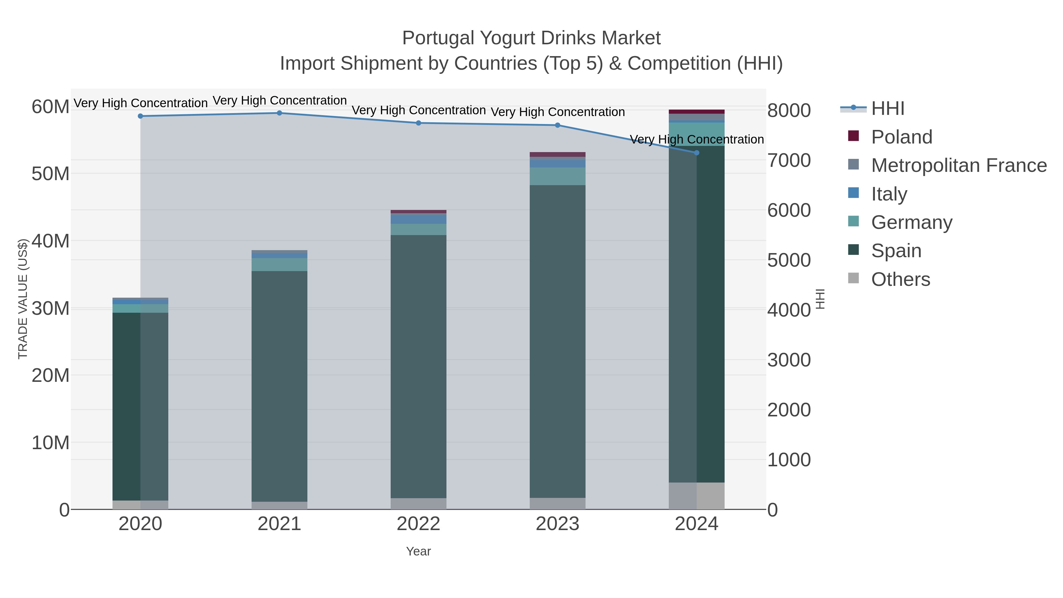 Portugal Yogurt Drinks Market Import Shipment by Countries (Top 5) & Competition (HHI)